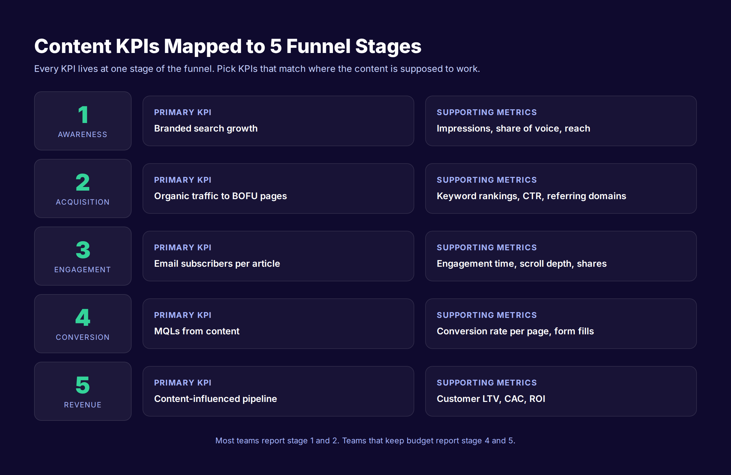 Content marketing KPIs mapped to awareness, acquisition, engagement, conversion, and revenue funnel stages