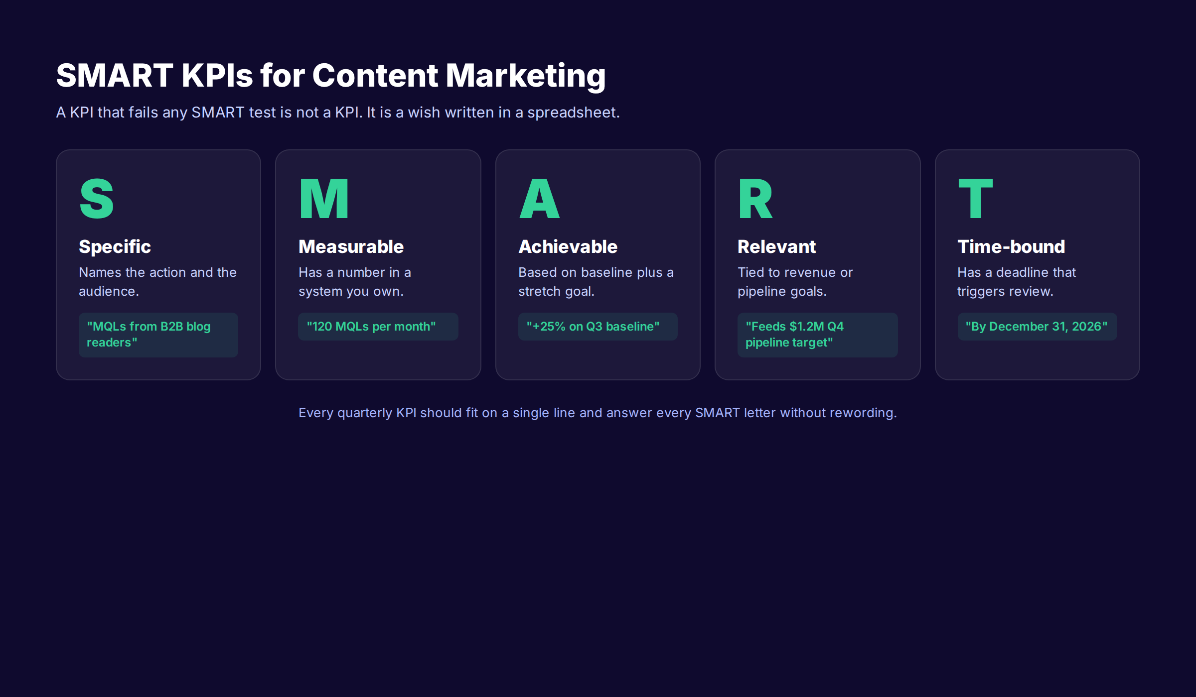 SMART framework applied to content marketing KPIs