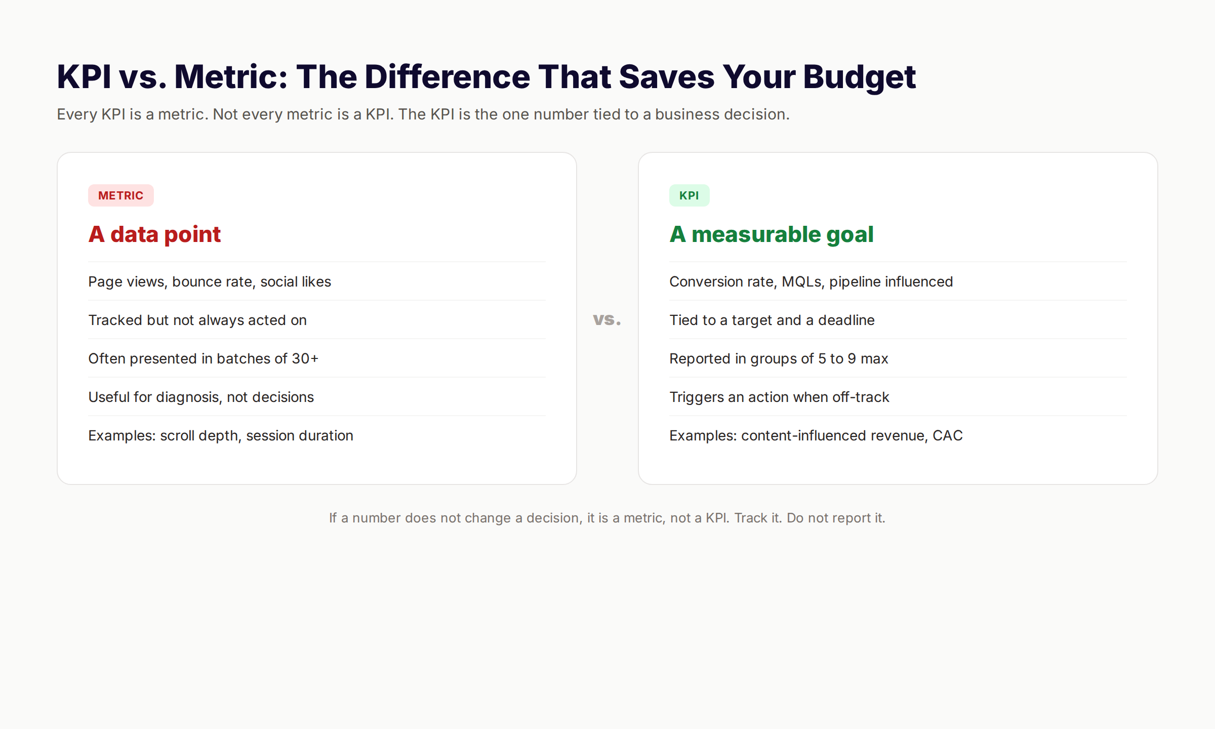 Content marketing KPI versus metric comparison side by side