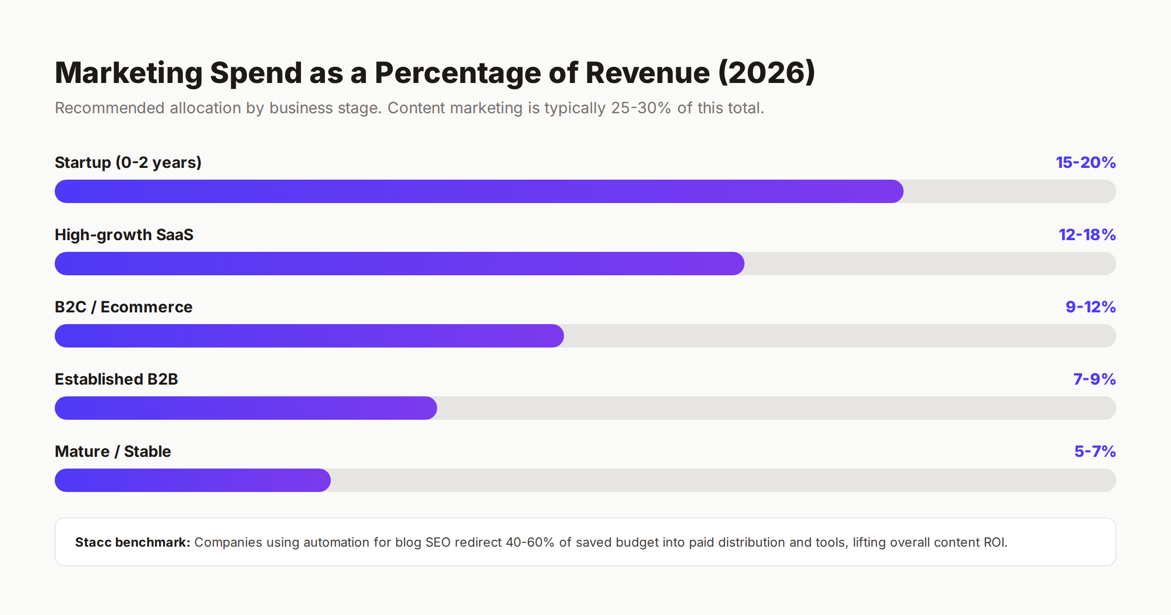 Marketing budget percentage of revenue chart by business stage