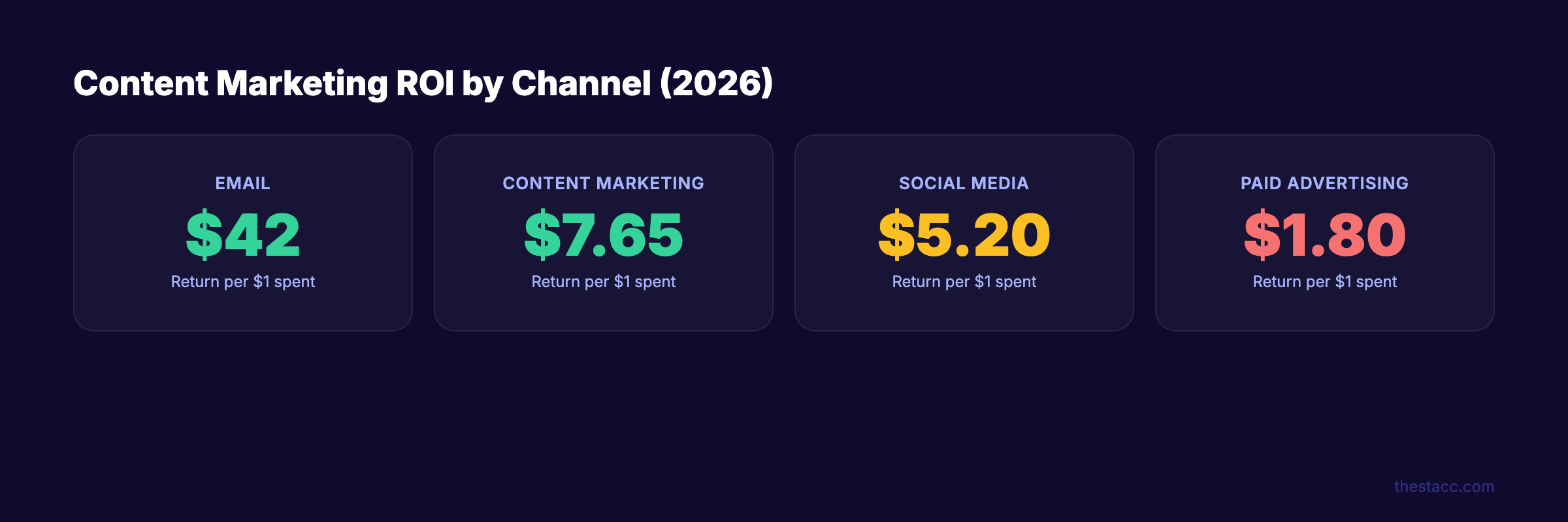 Content marketing ROI by channel showing email at $42 and paid ads at $1.80