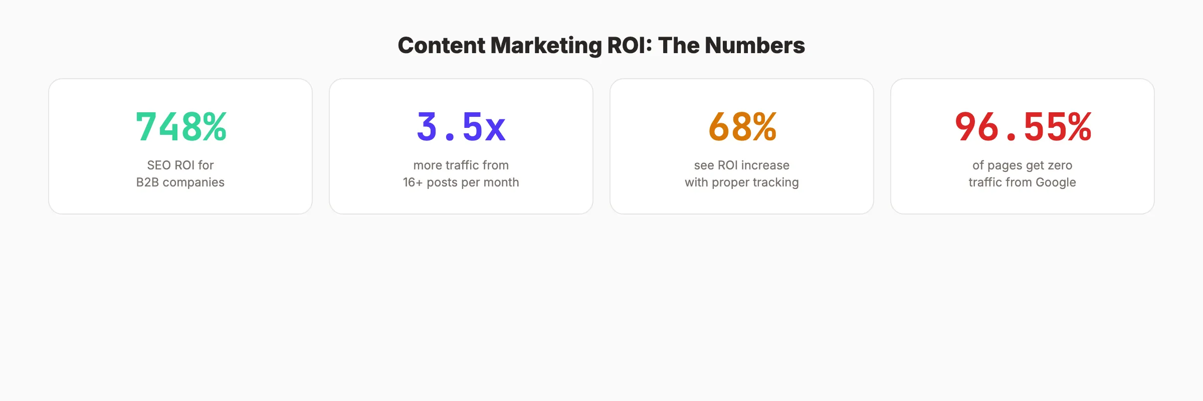 Content marketing ROI statistics