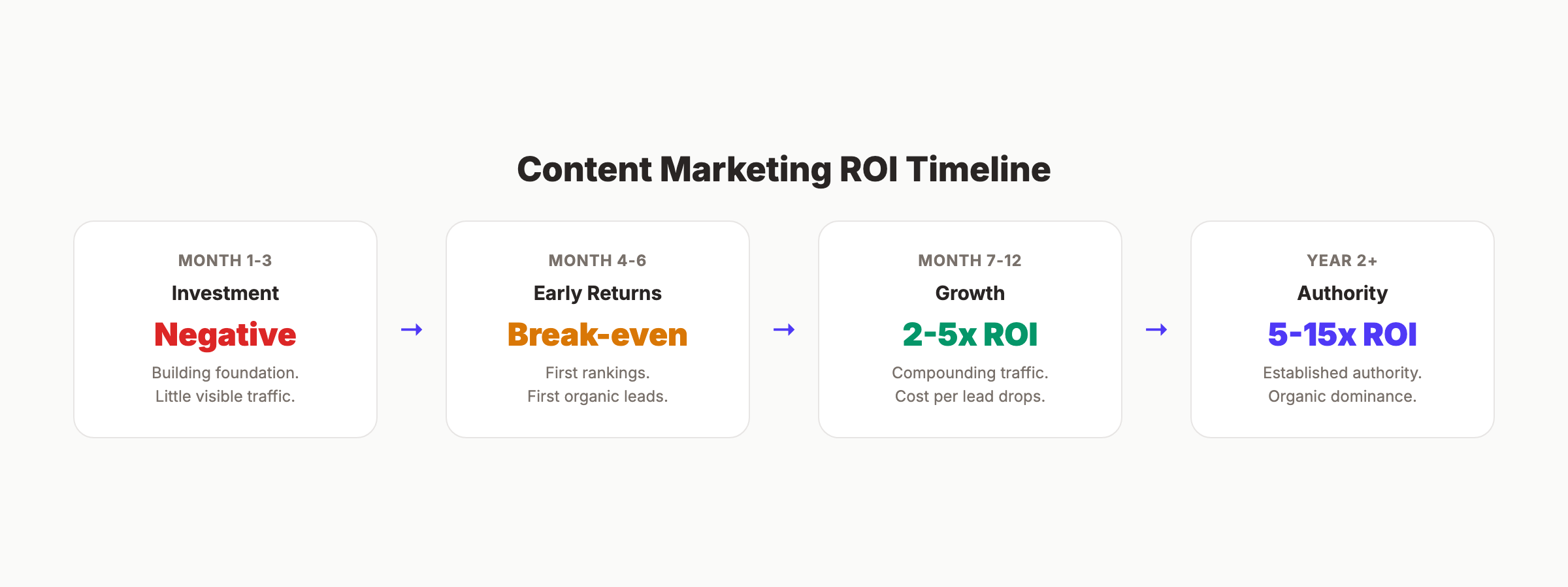 Content marketing ROI timeline from investment to authority phase