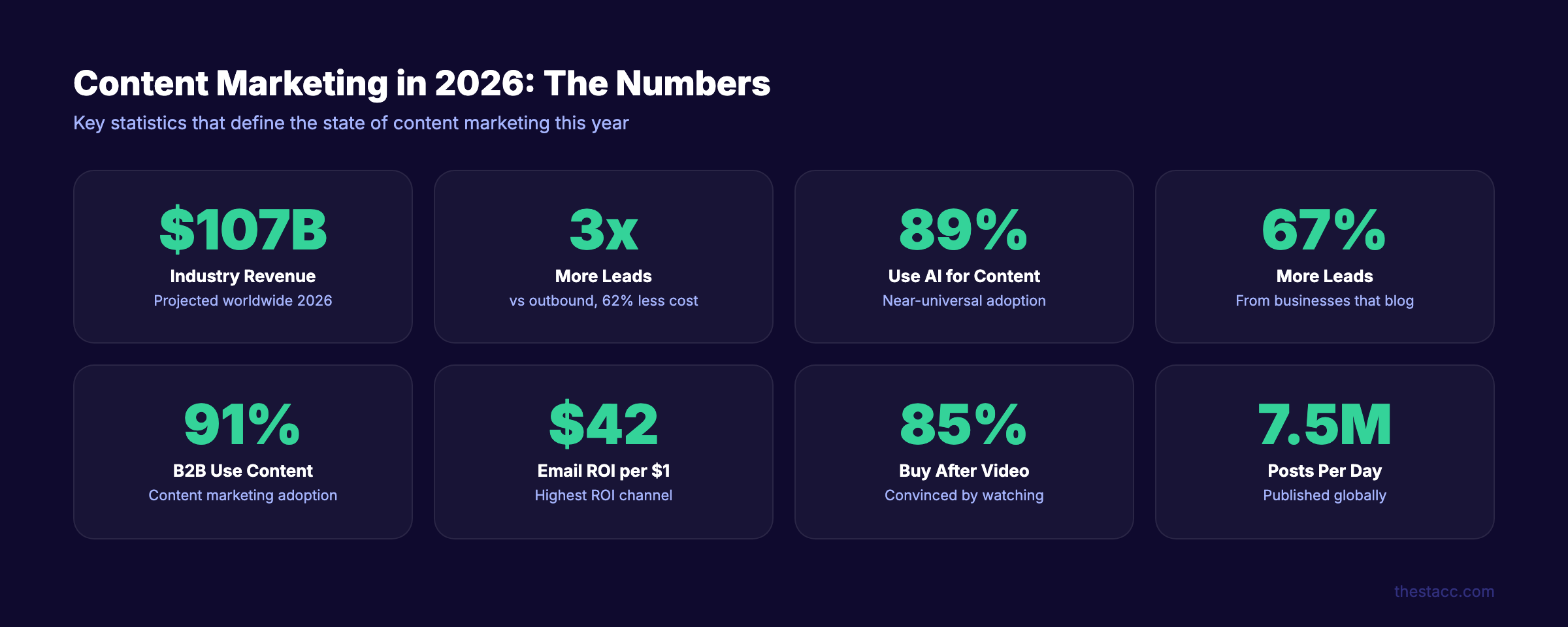 Content marketing statistics 2026 key numbers showing industry revenue and ROI