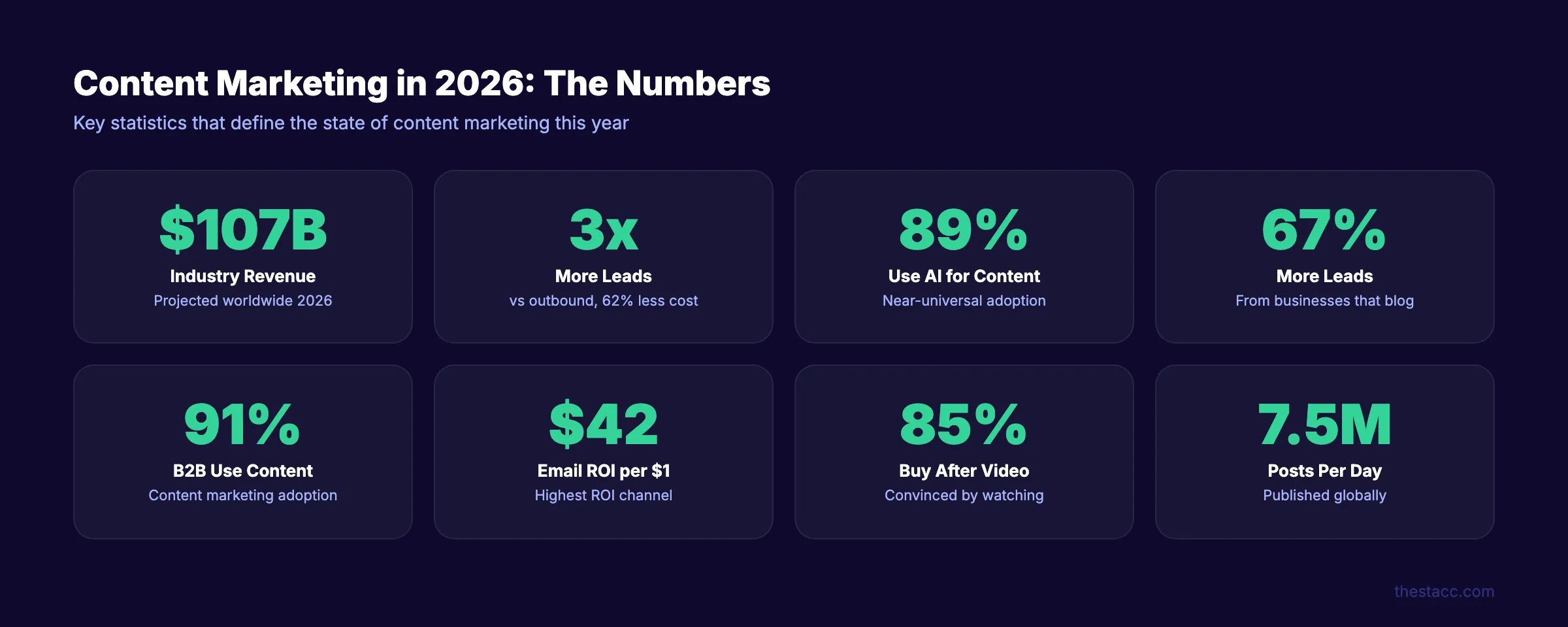 Content marketing statistics 2026 key numbers showing industry revenue and ROI