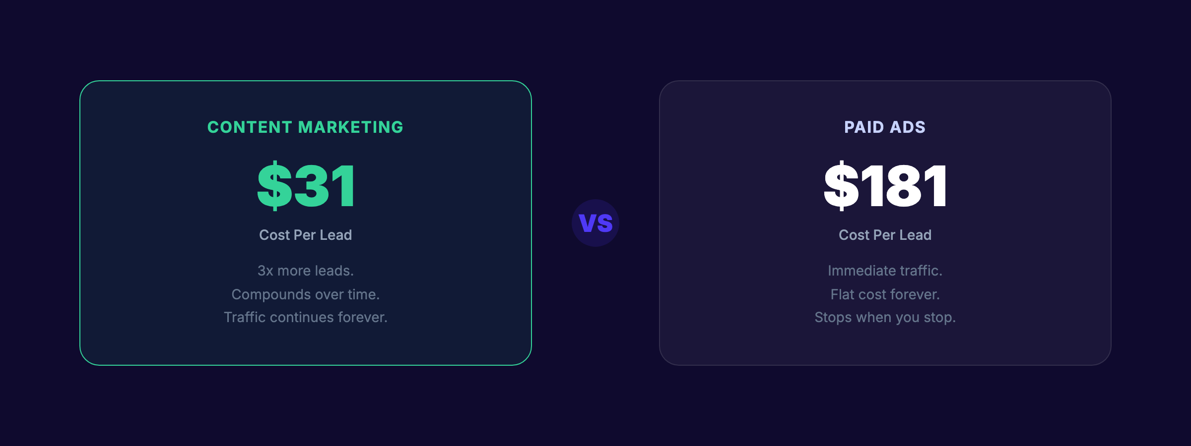 Content marketing vs paid ads cost per lead for small business