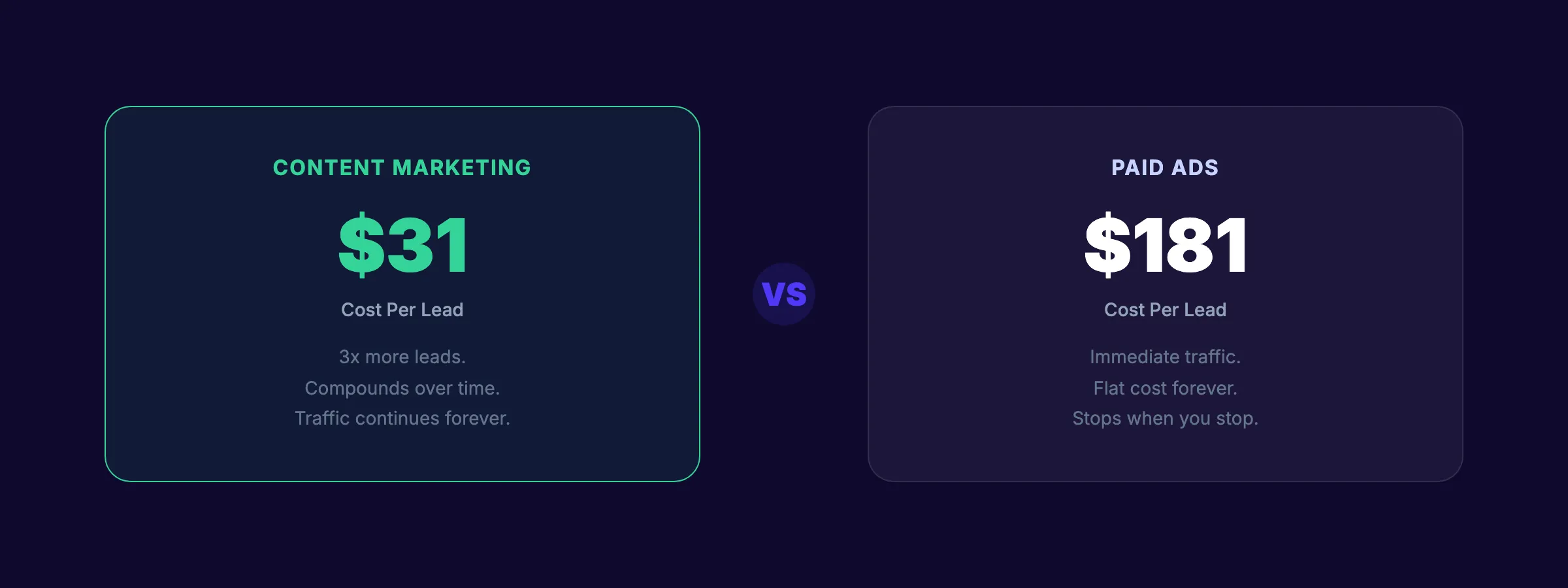 Content marketing vs paid ads cost per lead for small business