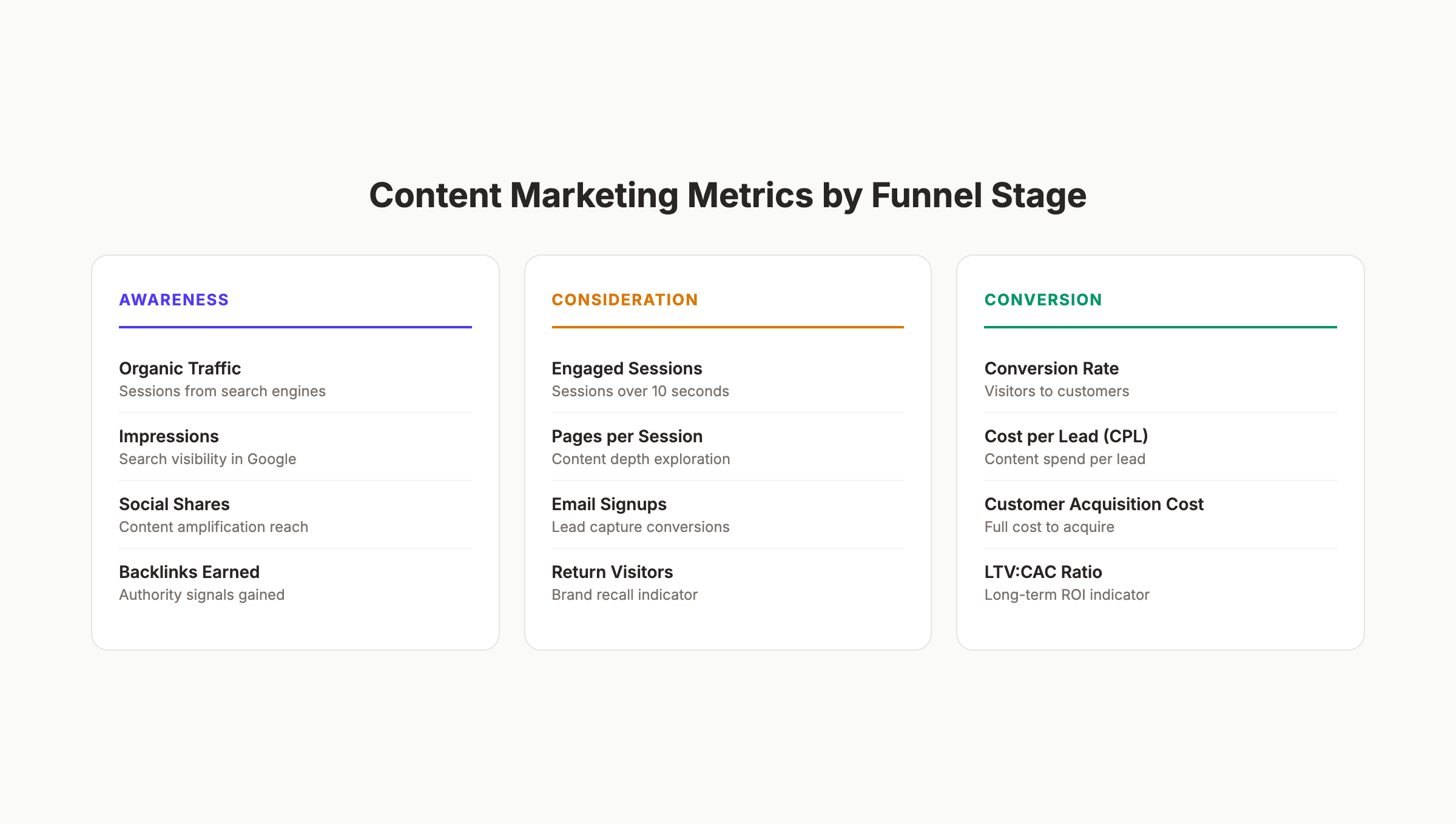 Content marketing metrics organized by awareness, consideration, and conversion funnel stages