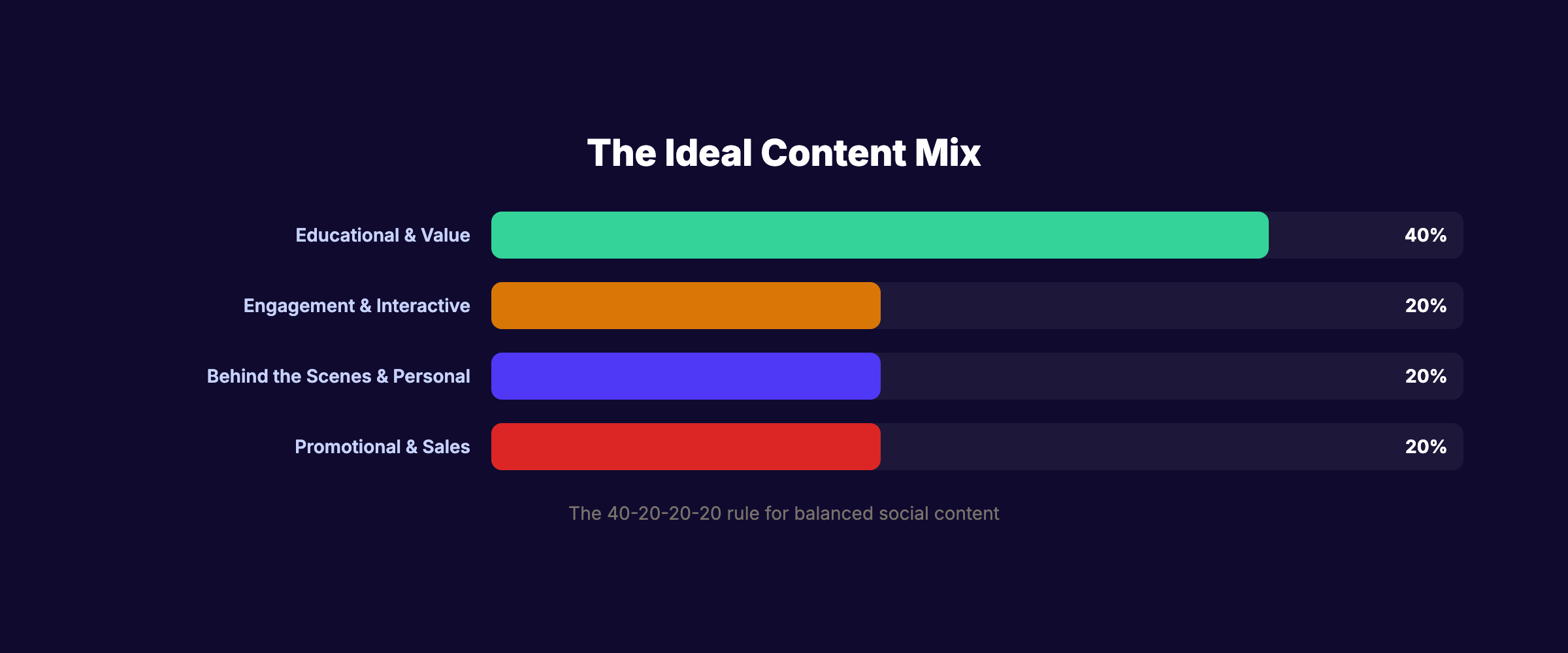 The ideal content mix formula for social media