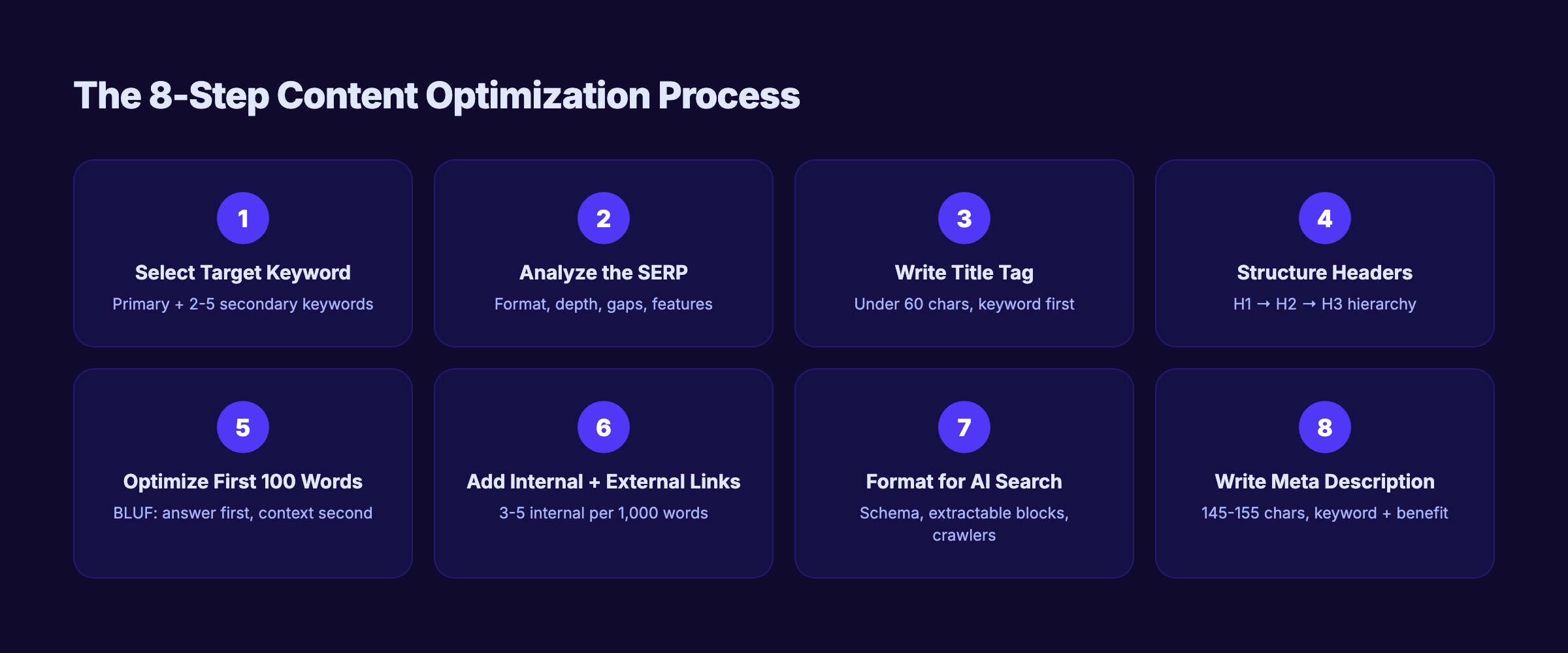The 8-step content optimization process