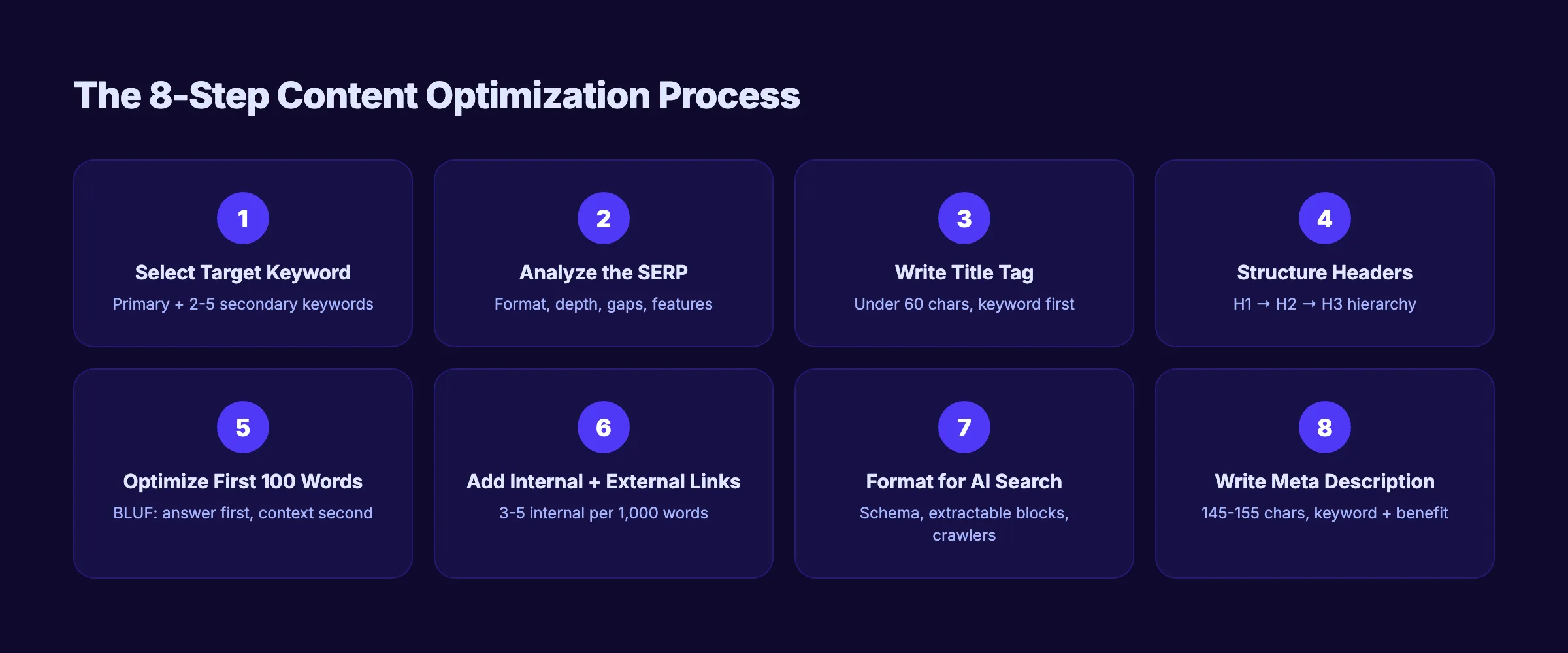 The 8-step content optimization process