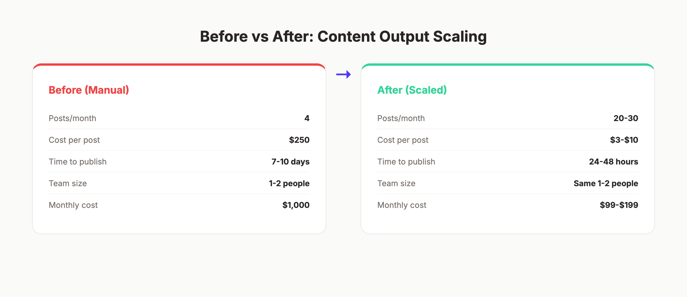Before vs after comparison of content output scaling with systems and AI