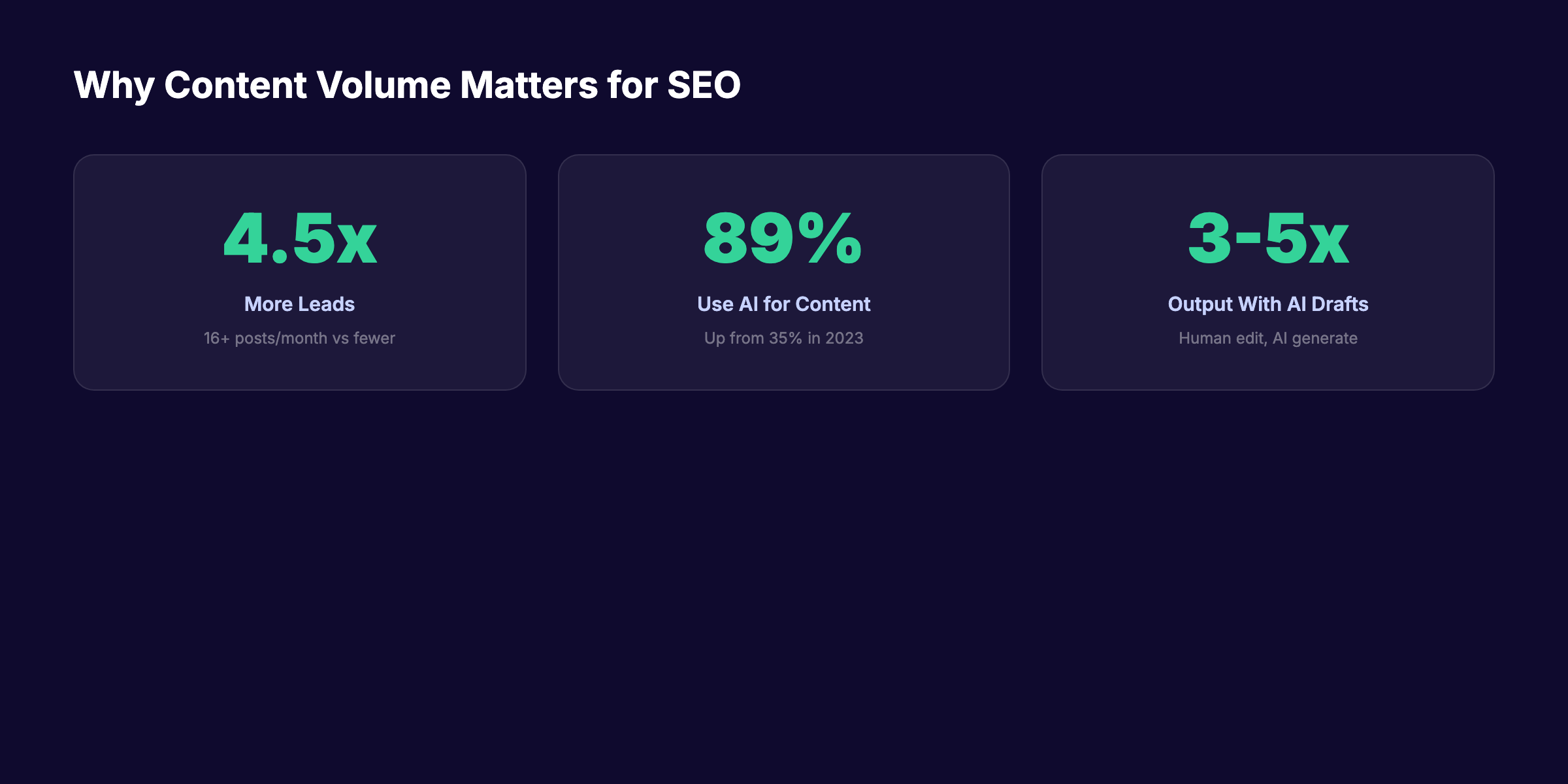 Content output volume statistics showing why publishing frequency matters for SEO