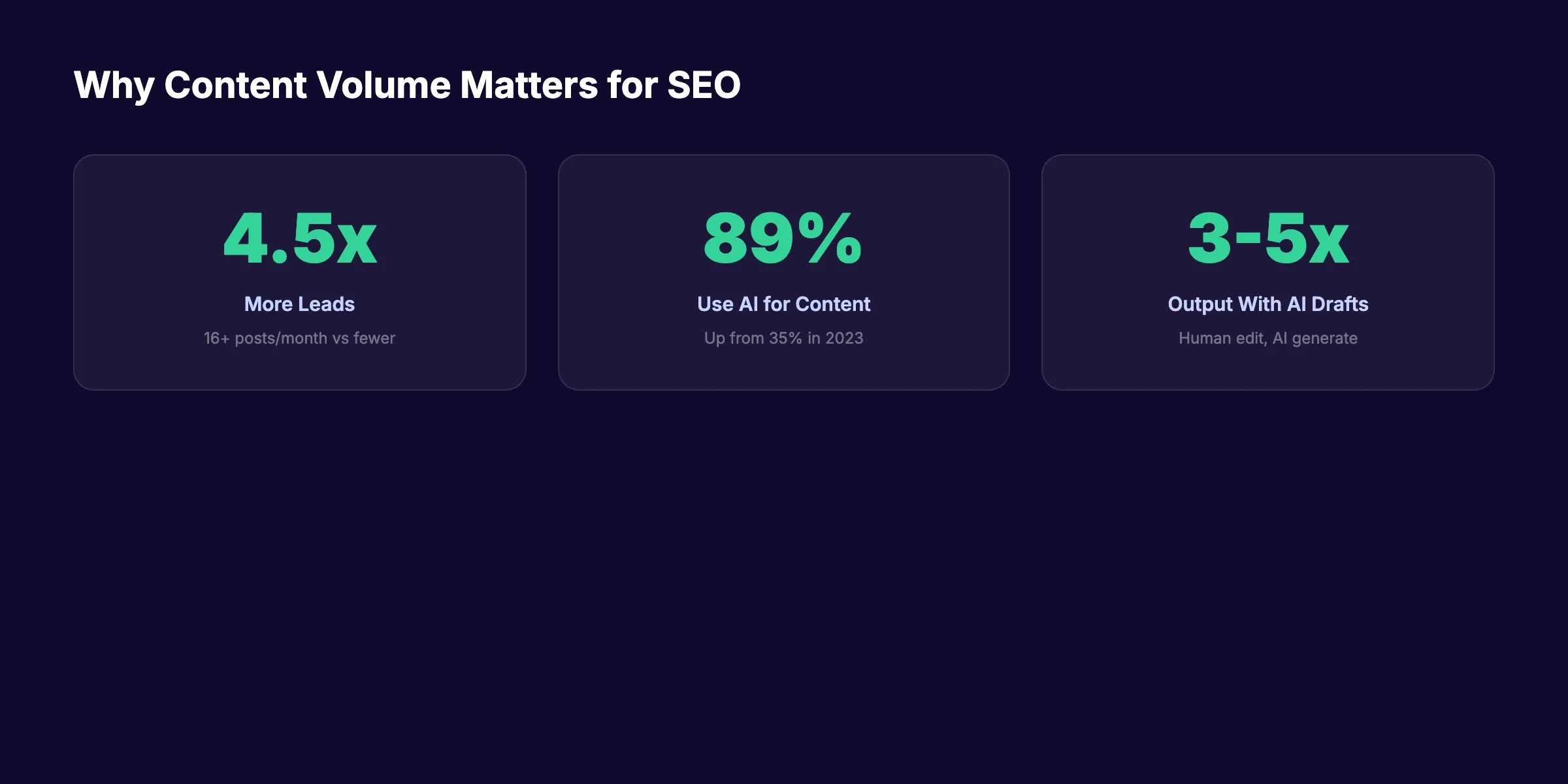 Content output volume statistics showing why publishing frequency matters for SEO