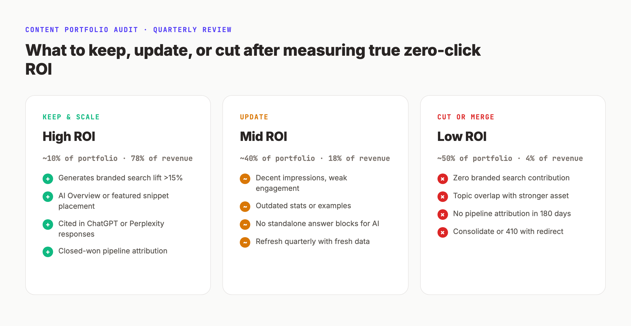 Content portfolio audit matrix showing high-ROI articles to keep, medium-ROI articles to update, and low-ROI articles to consolidate or remove
