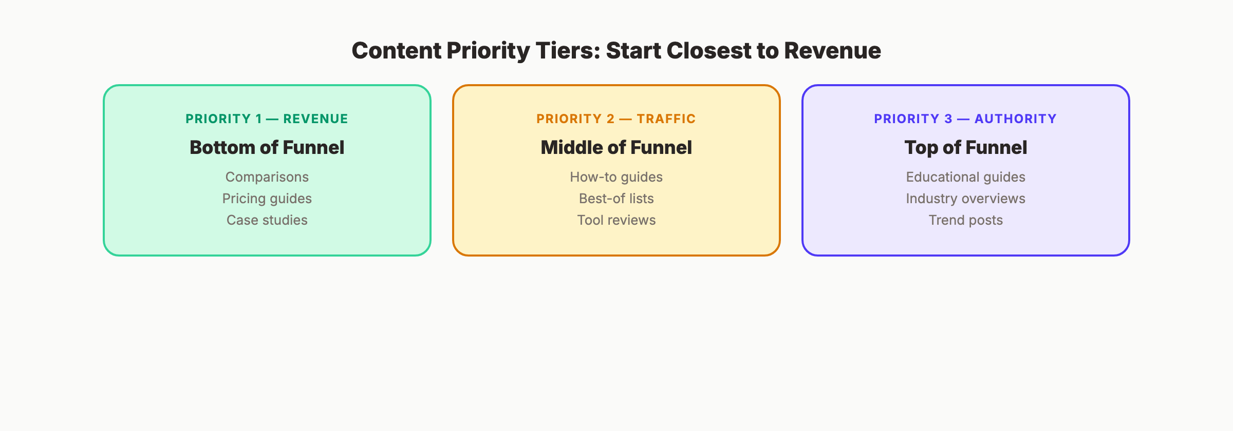 Content priority tiers from revenue to authority