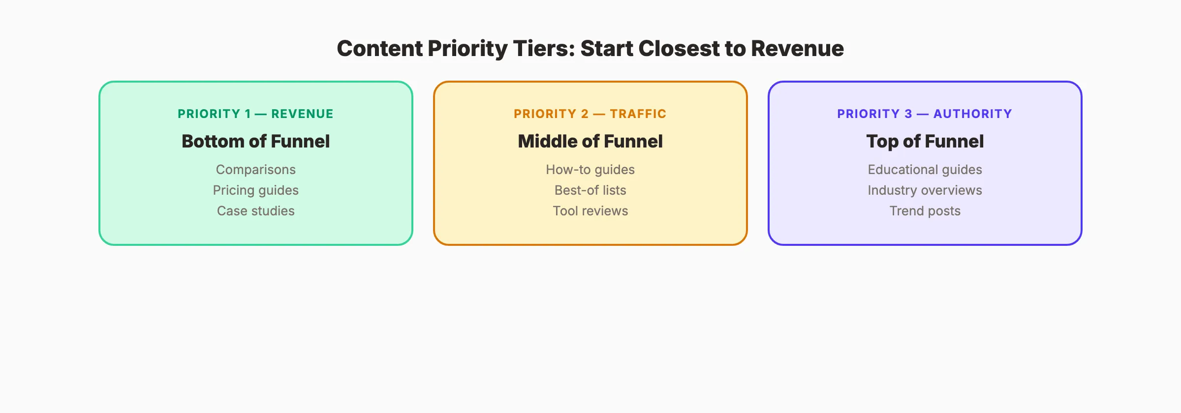 Content priority tiers from revenue to authority