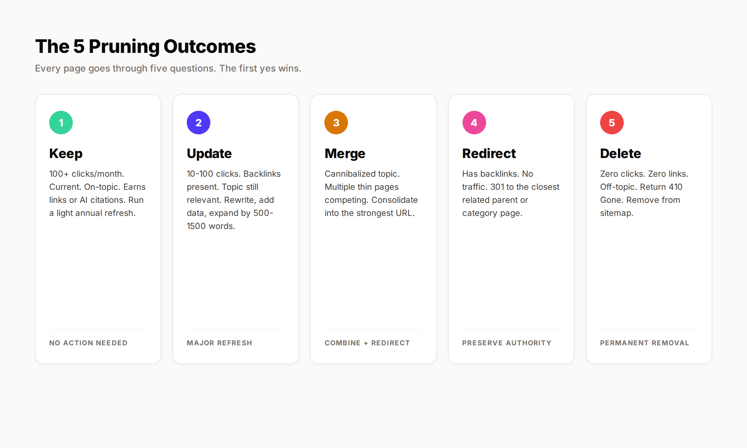 Content pruning decision framework showing keep, update, merge, redirect, and delete paths