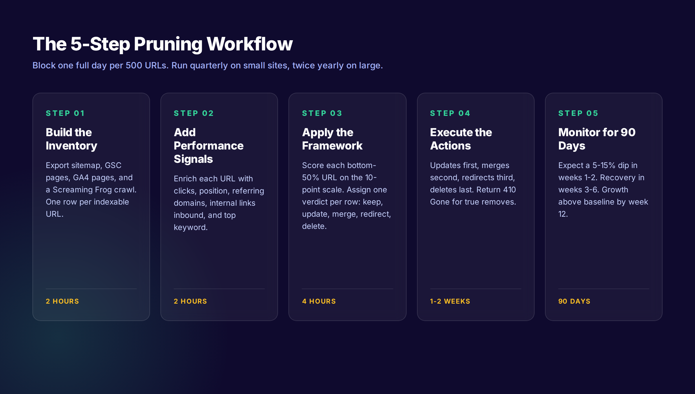 Five-step content pruning workflow: inventory, score, decide, execute, monitor