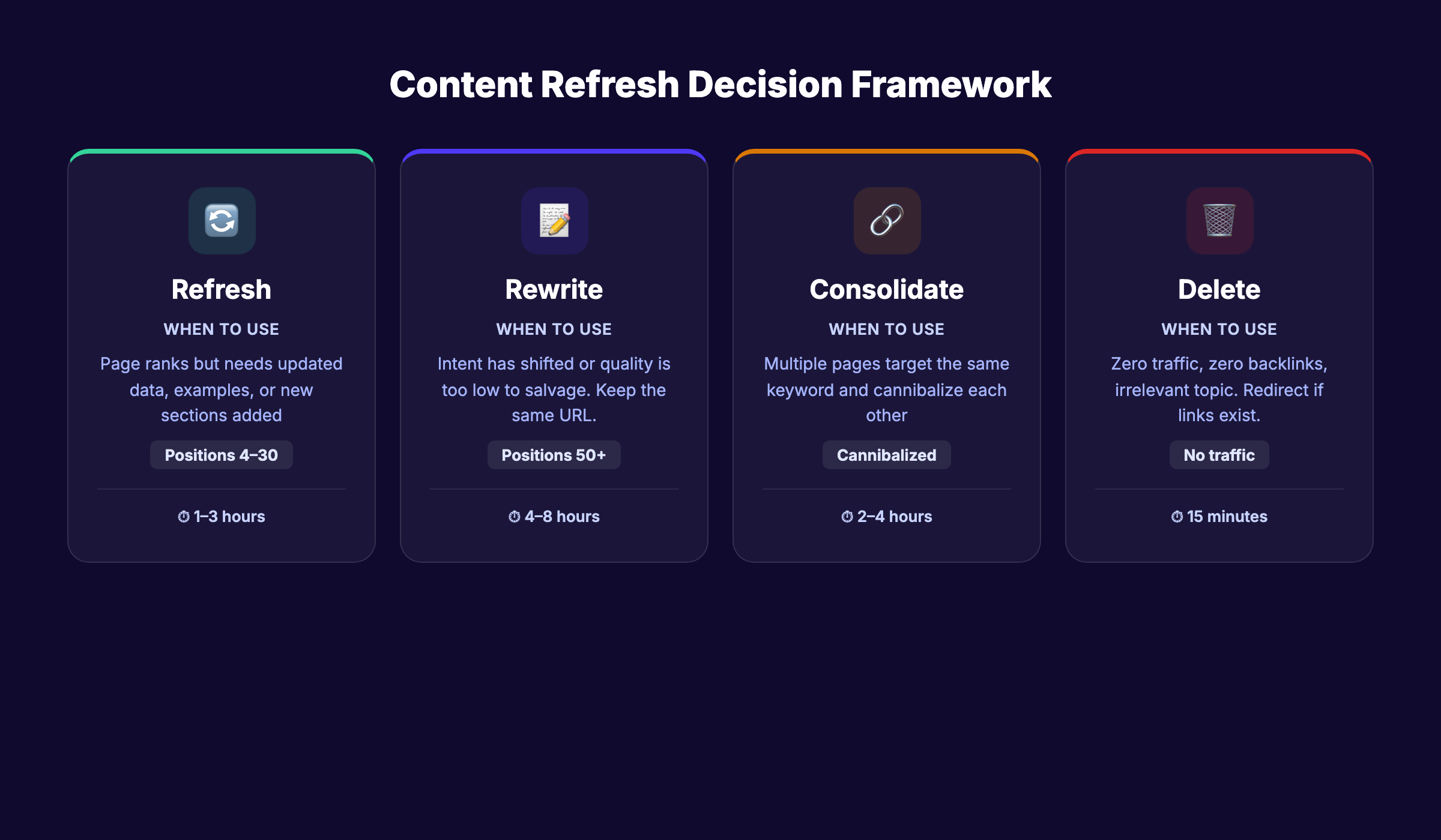 Content refresh decision framework showing when to refresh, rewrite, consolidate, or delete