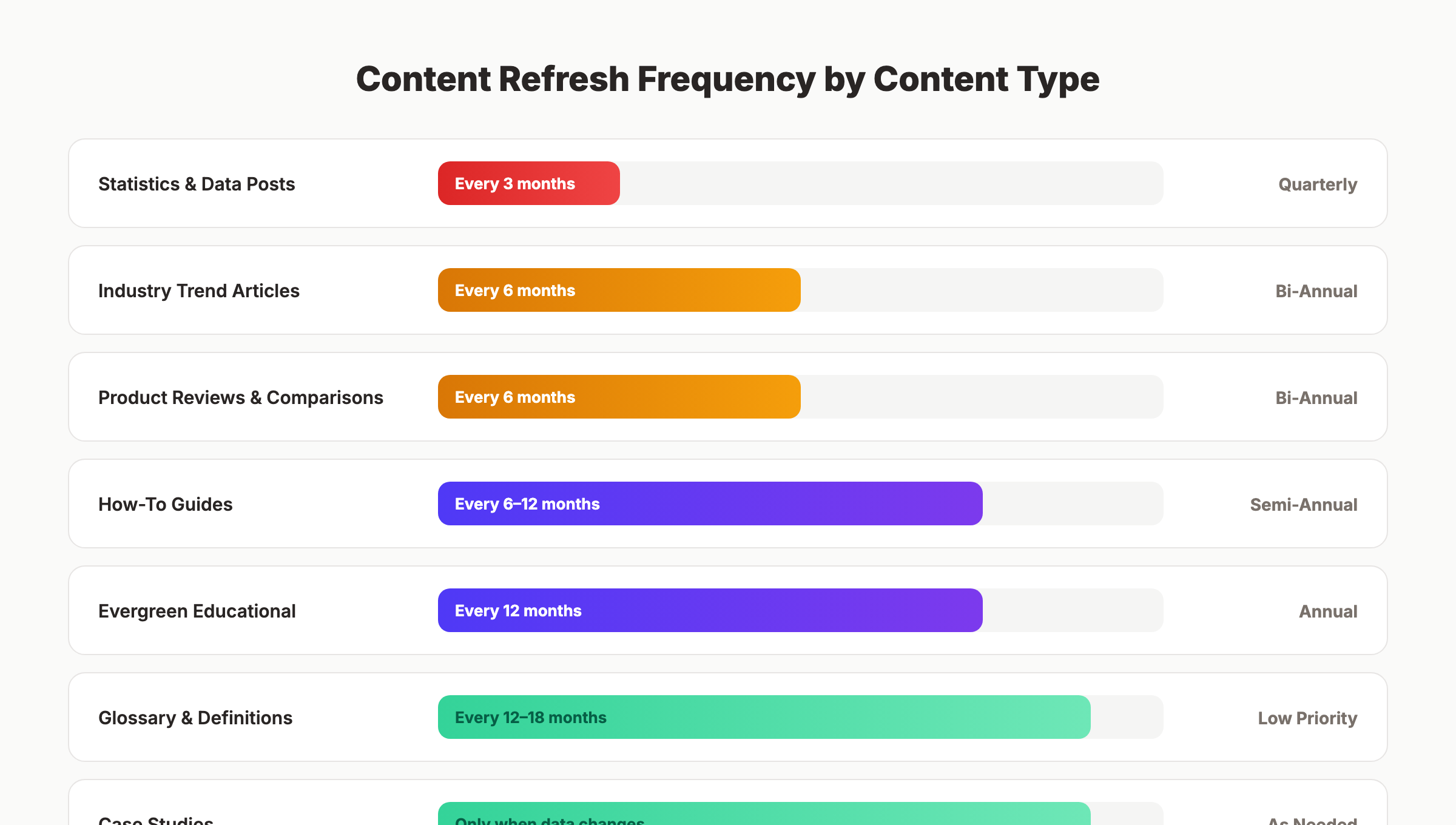 Content refresh frequency by content type from quarterly to annual