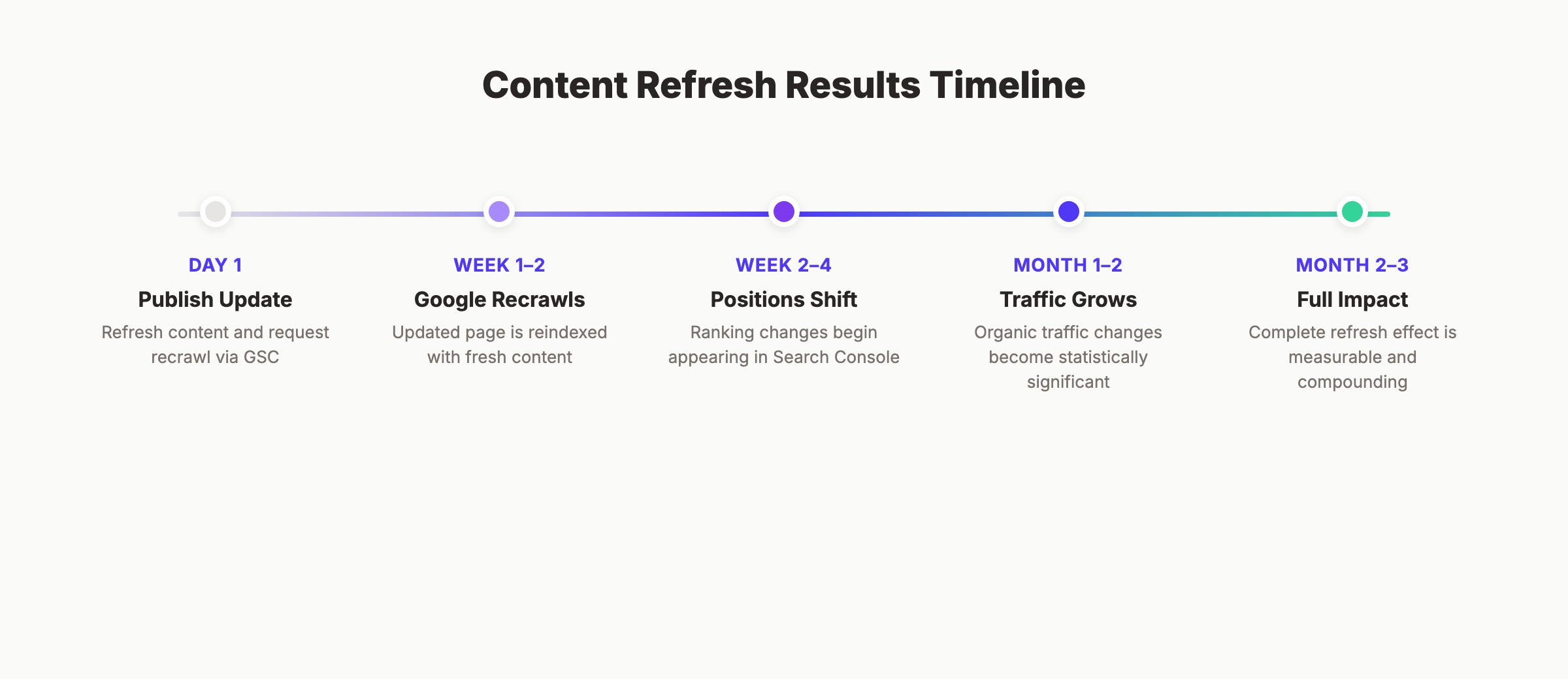 Content refresh results timeline from publish to full impact over 3 months