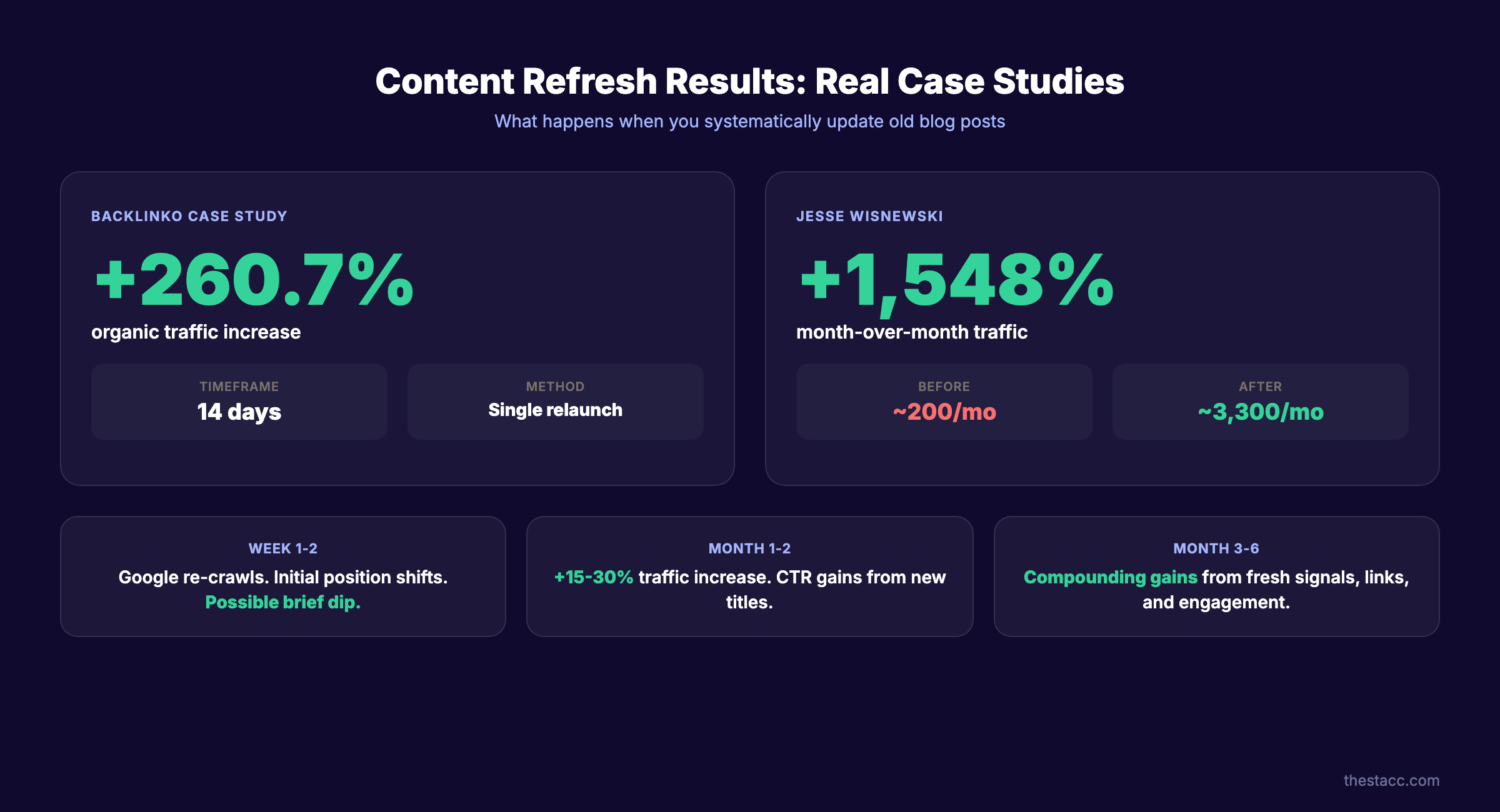 Before and after content refresh results
