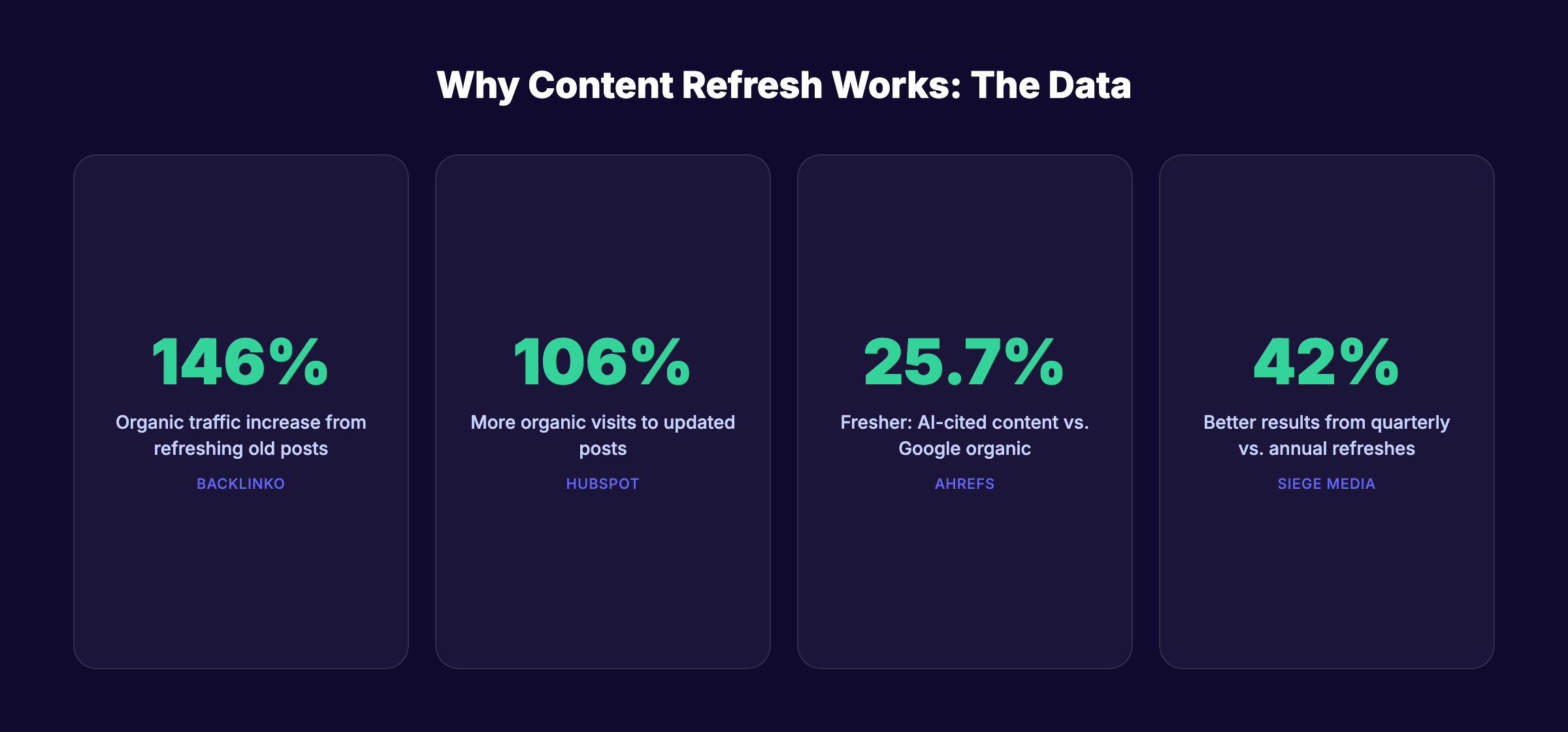 Content refresh statistics showing 146 percent traffic increase and 25.7 percent fresher AI citations