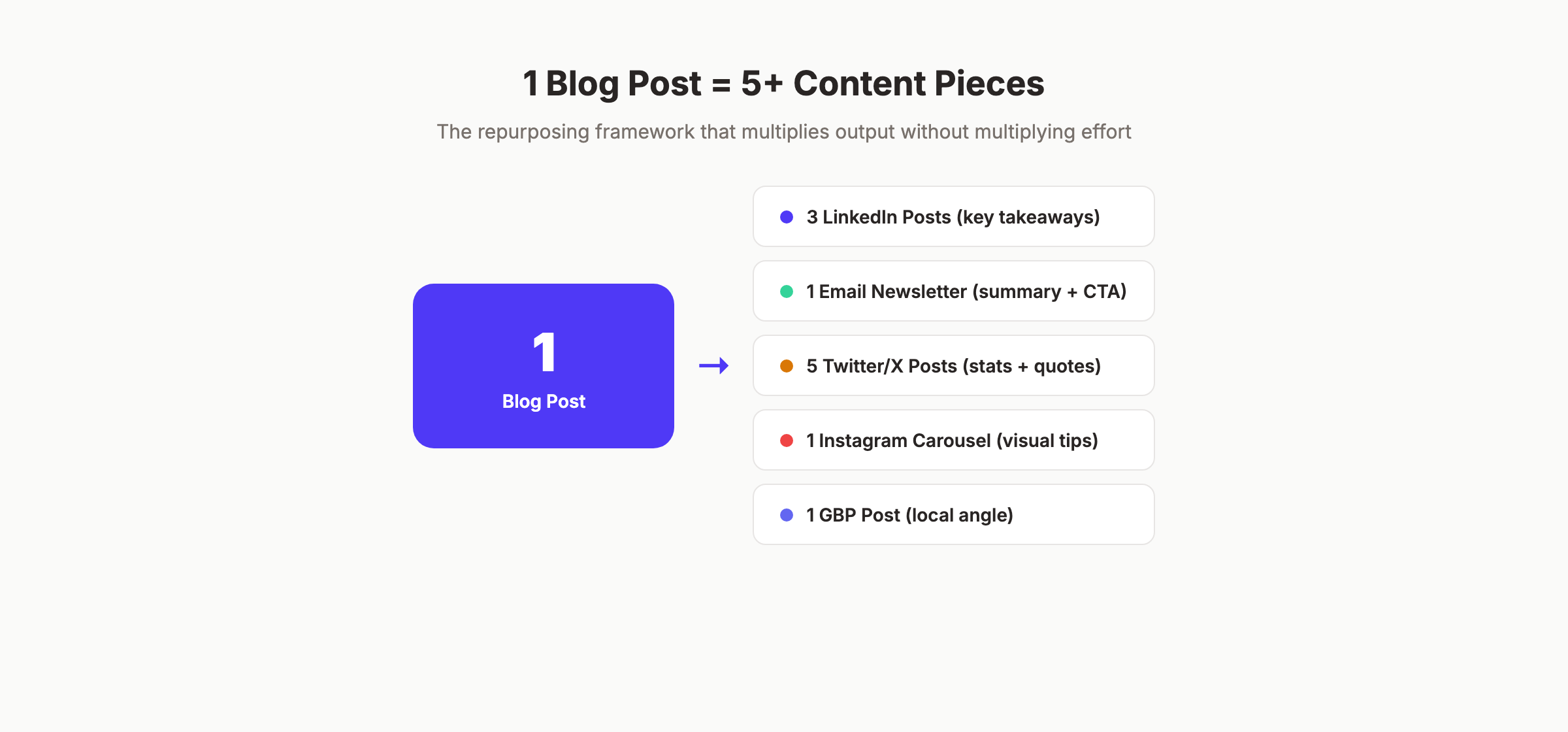Content repurposing framework showing 1 blog post becoming 5+ content pieces