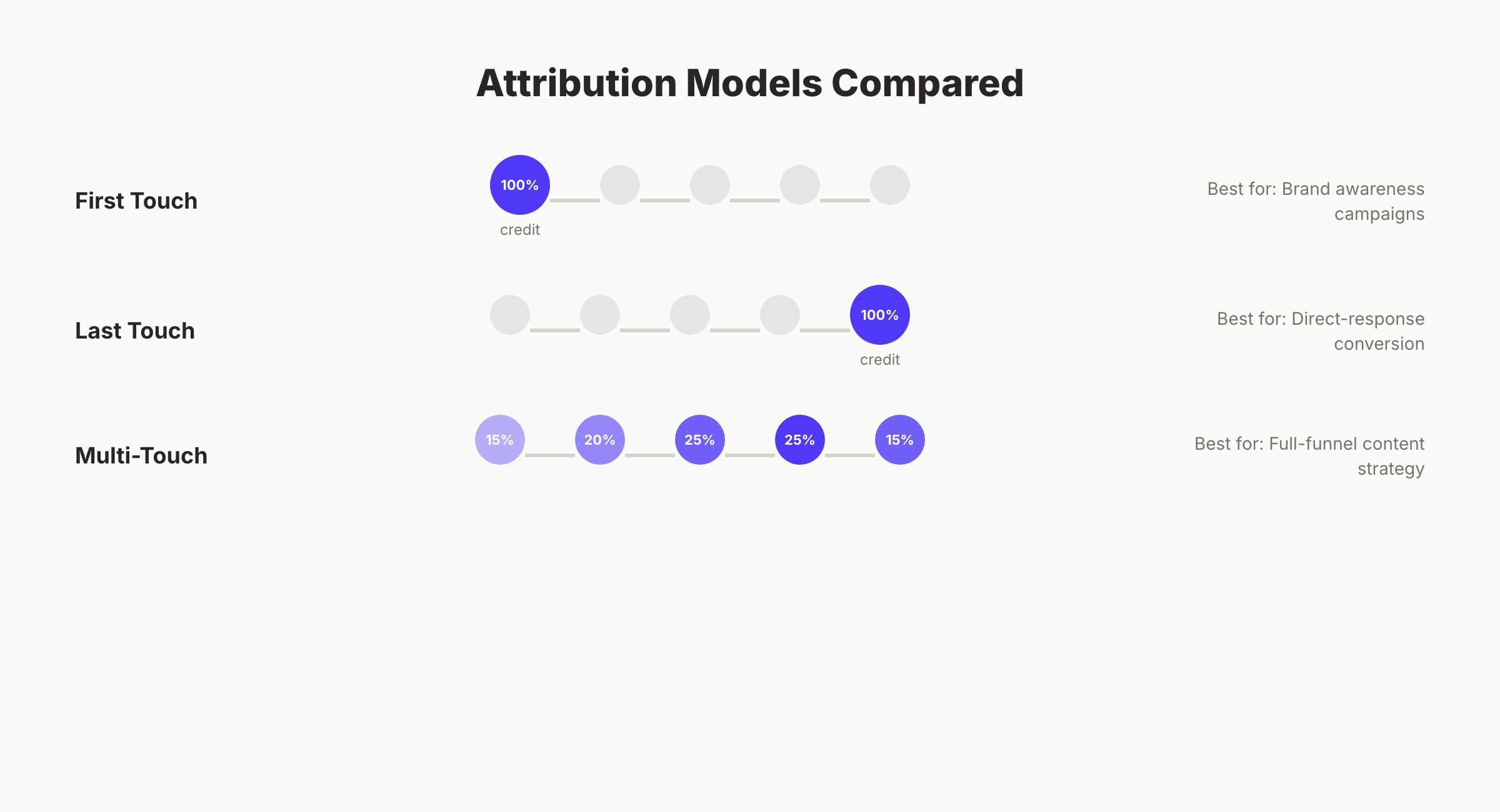 Content ROI attribution models compared