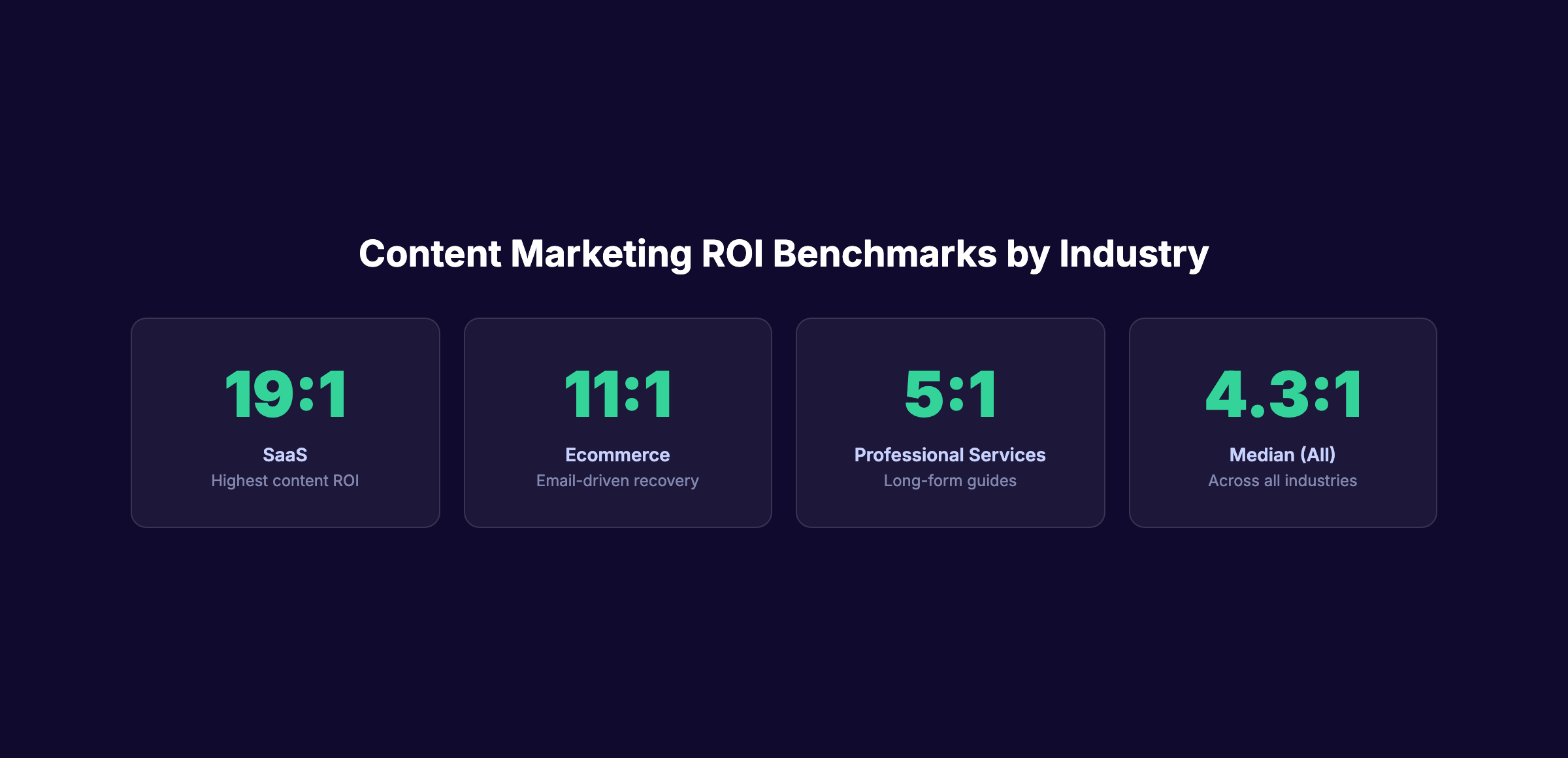 Content marketing ROI benchmarks by industry showing SaaS, ecommerce, professional services, and median