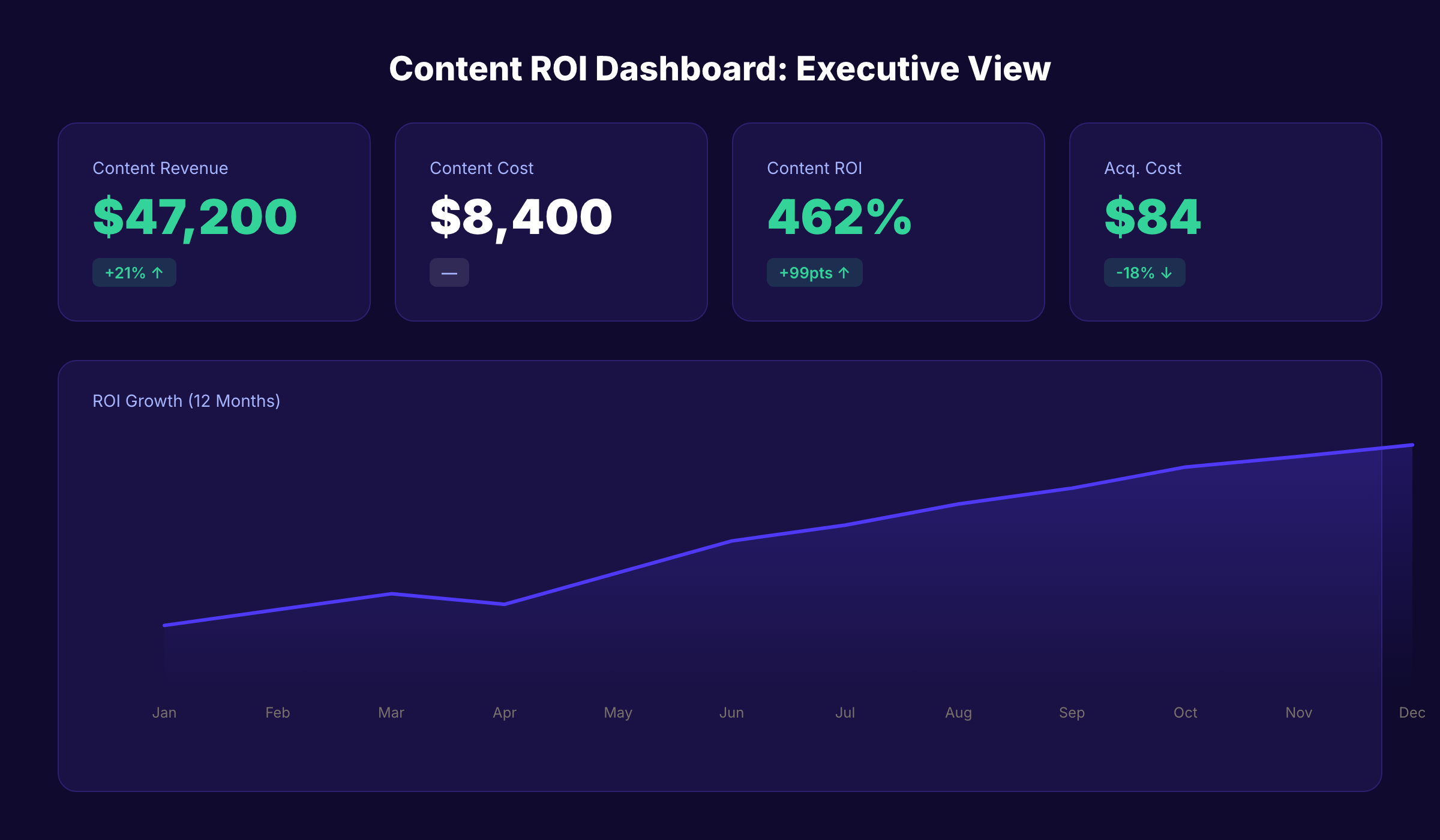 Content ROI dashboard components