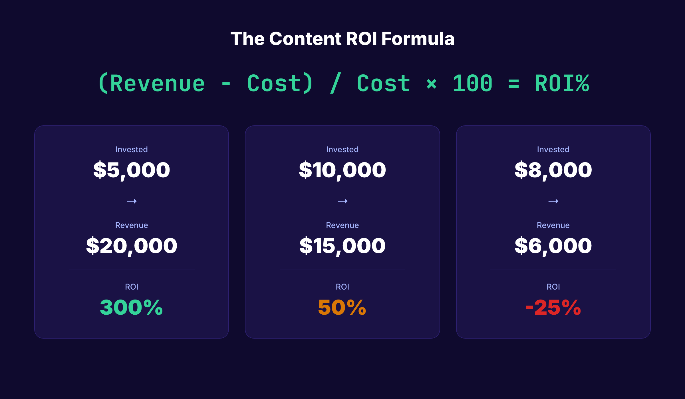 Content ROI formula and key metrics breakdown