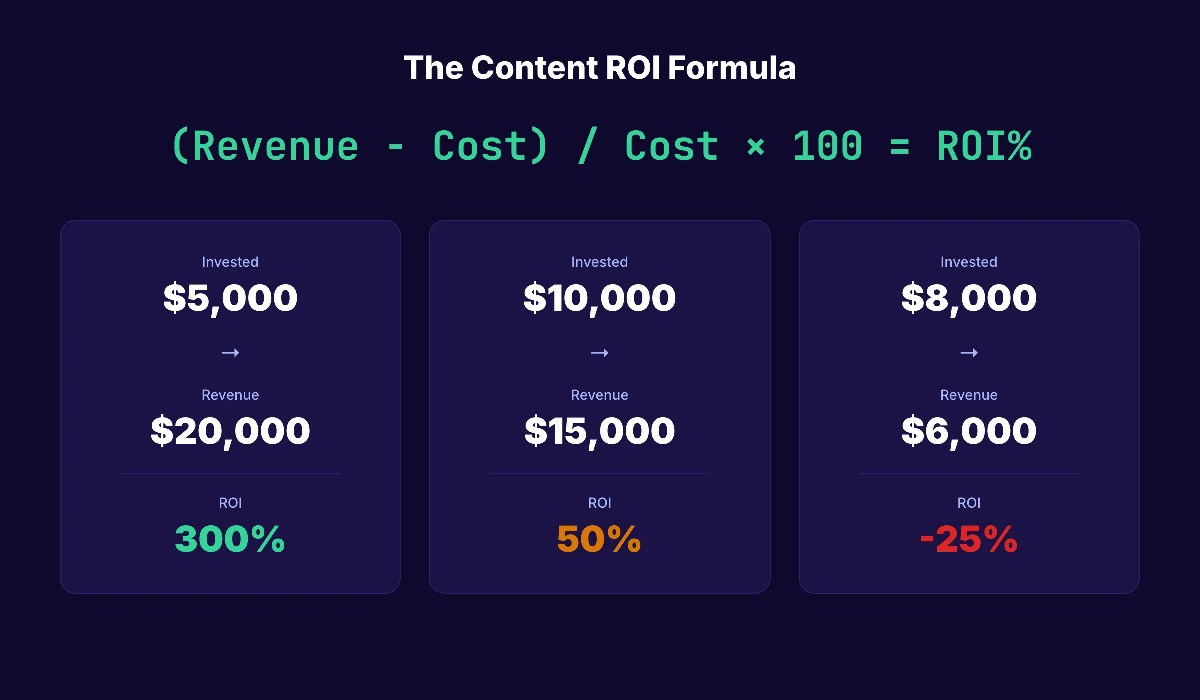 Content ROI formula and key metrics breakdown