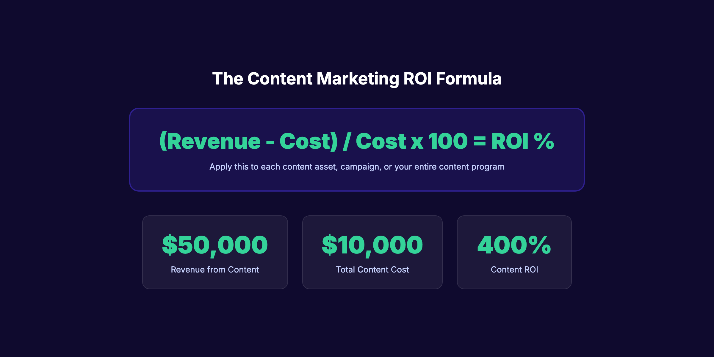 The content marketing ROI formula with example calculation