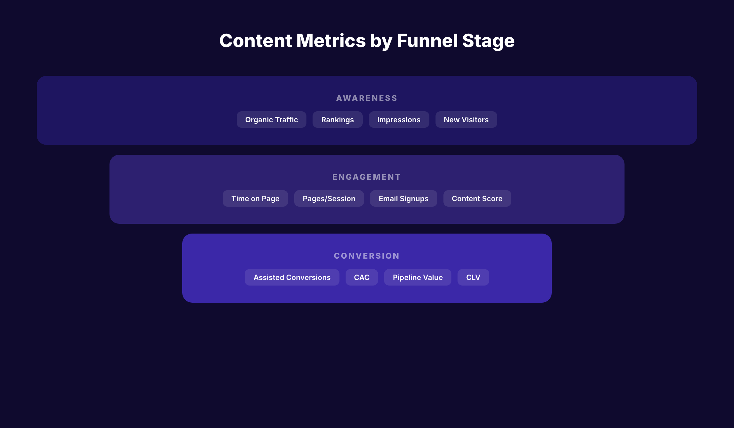 Content metrics by funnel stage