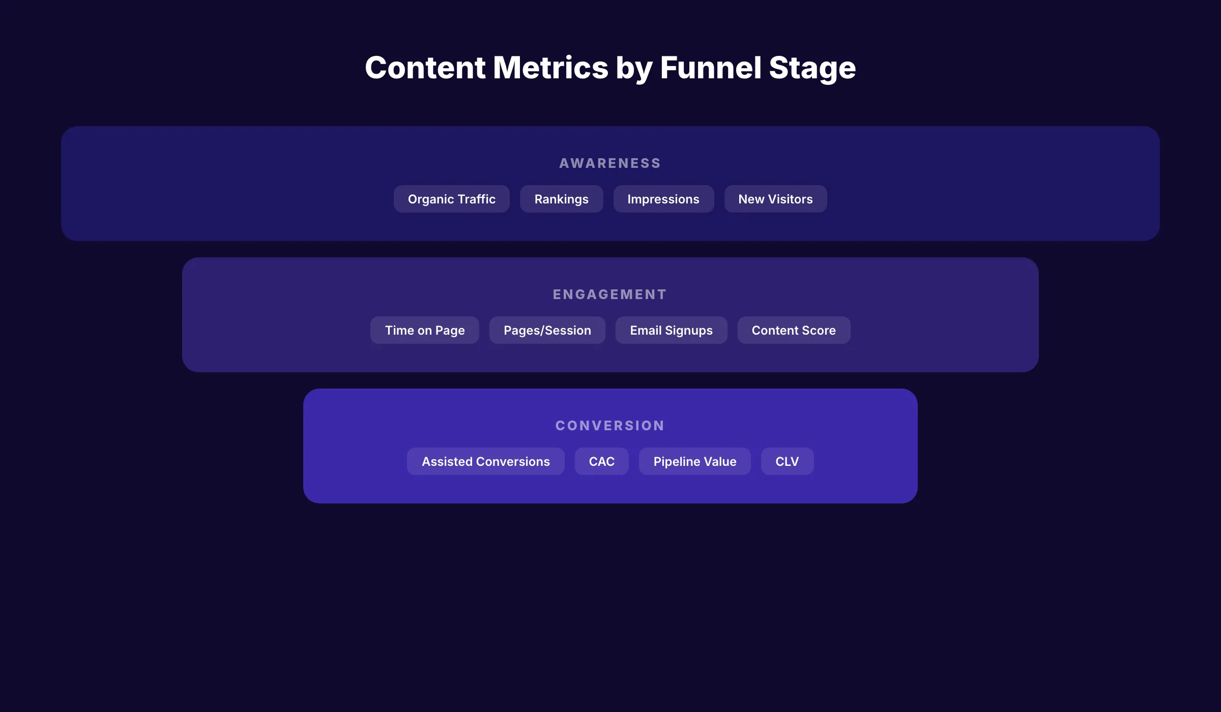 Content metrics by funnel stage