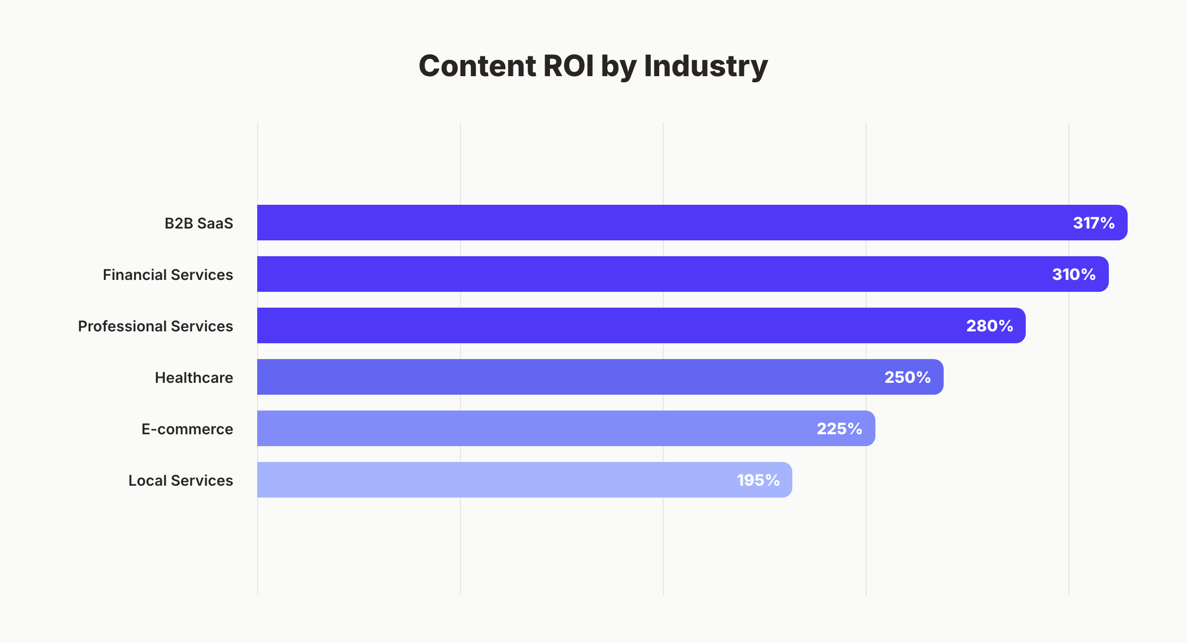 Content ROI benchmarks by industry