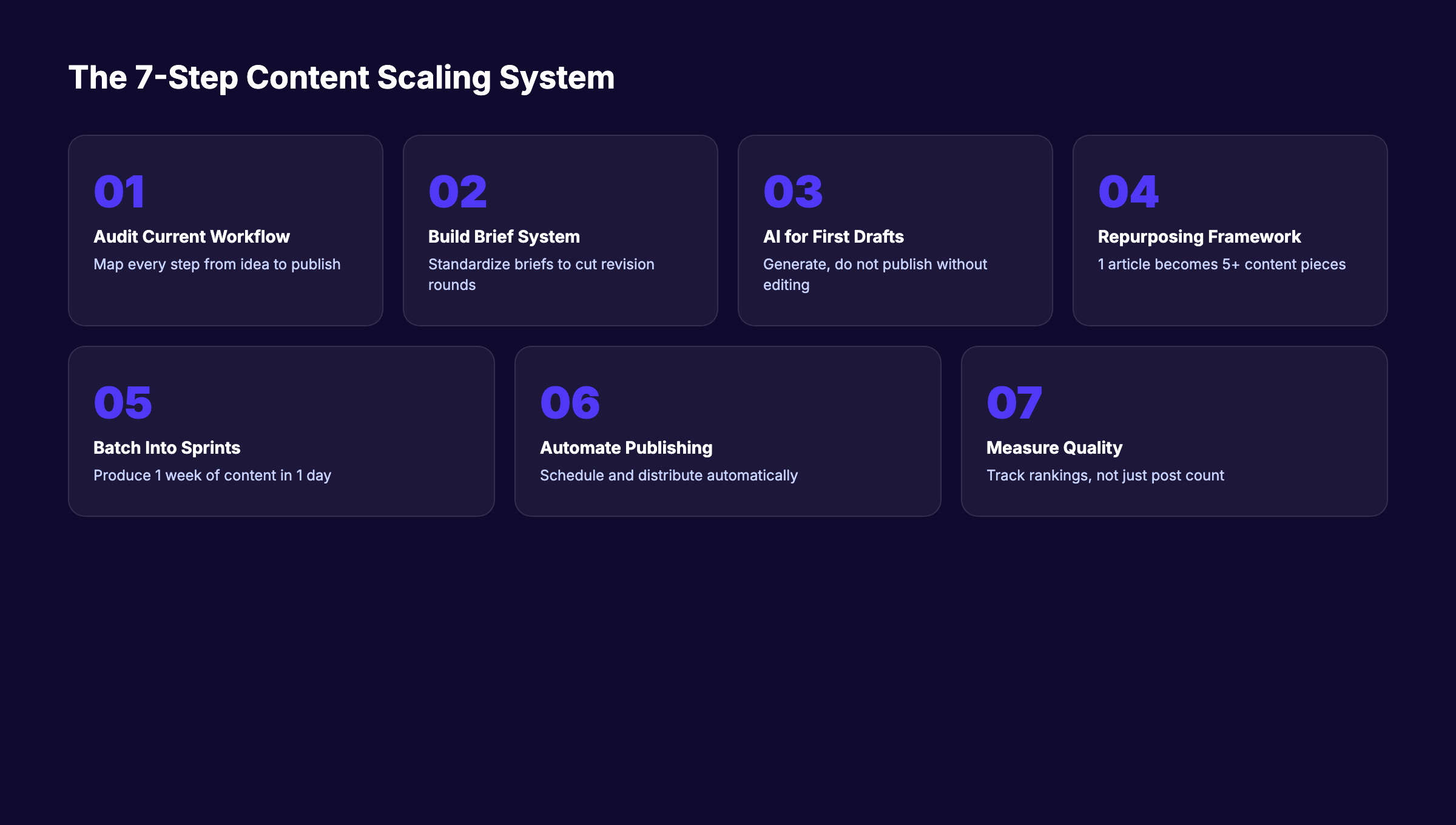 The 7-step content scaling system for 5x content output without hiring