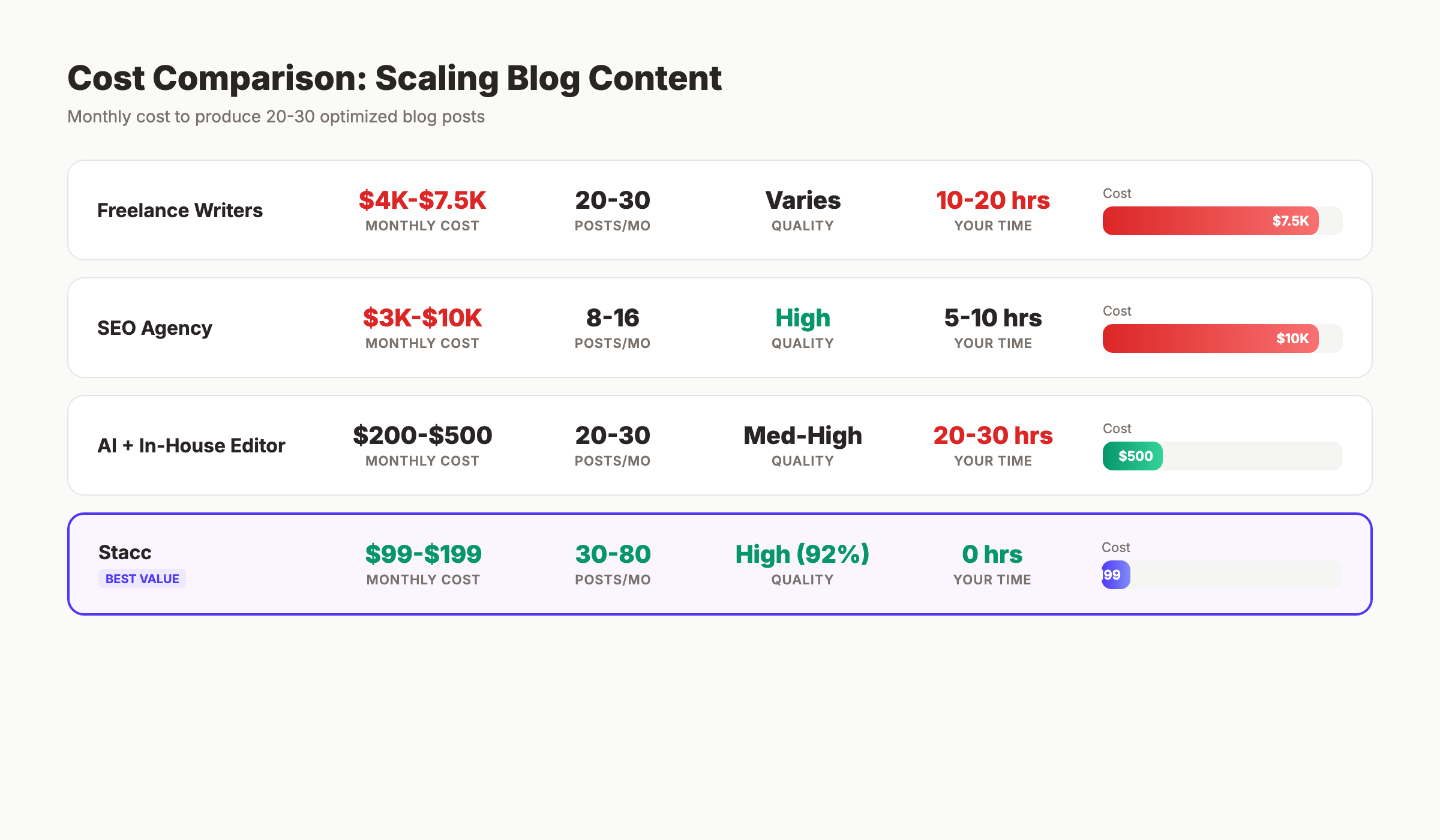 Cost comparison of scaling blog content methods