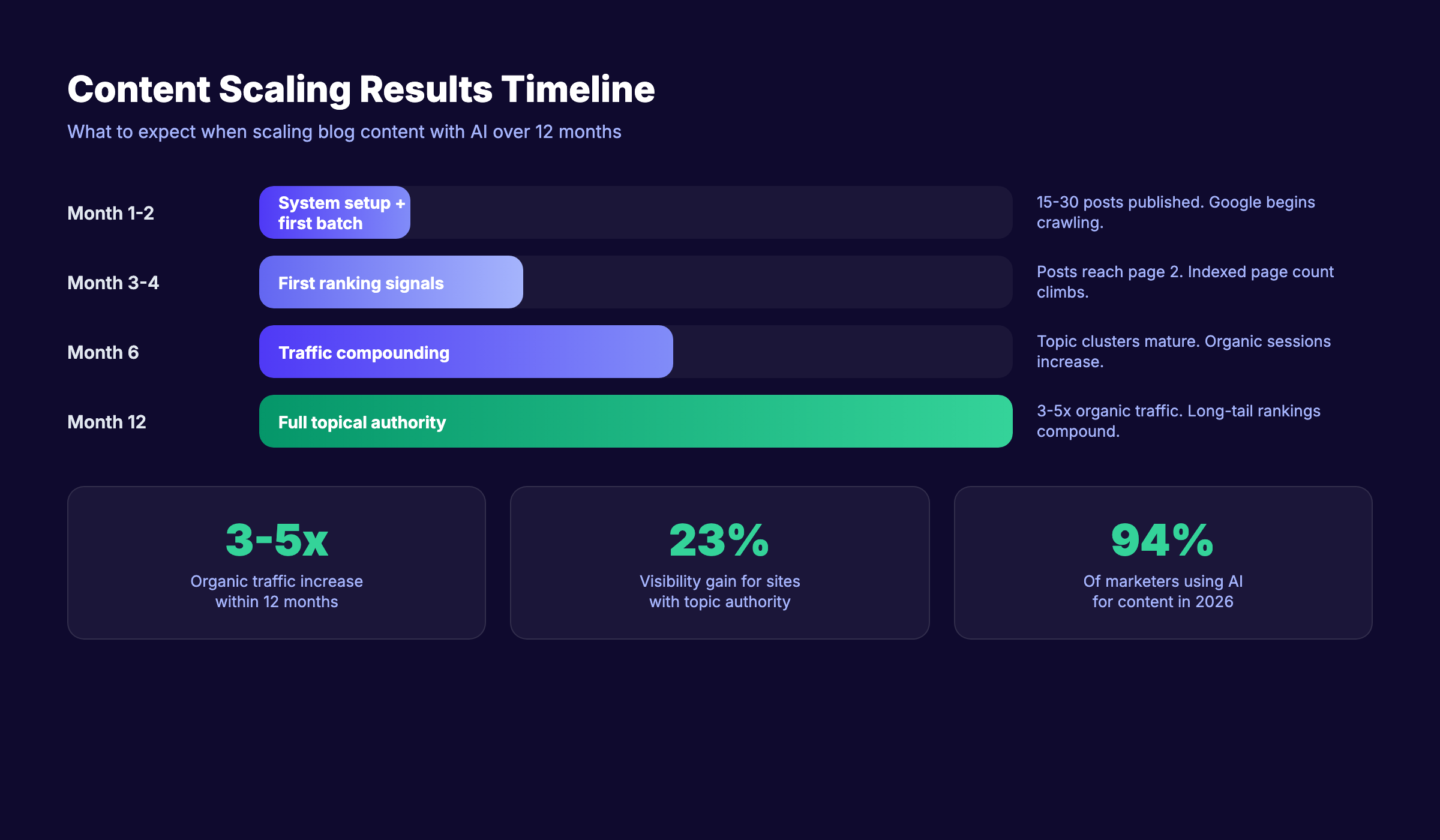 Blog content scaling timeline and results