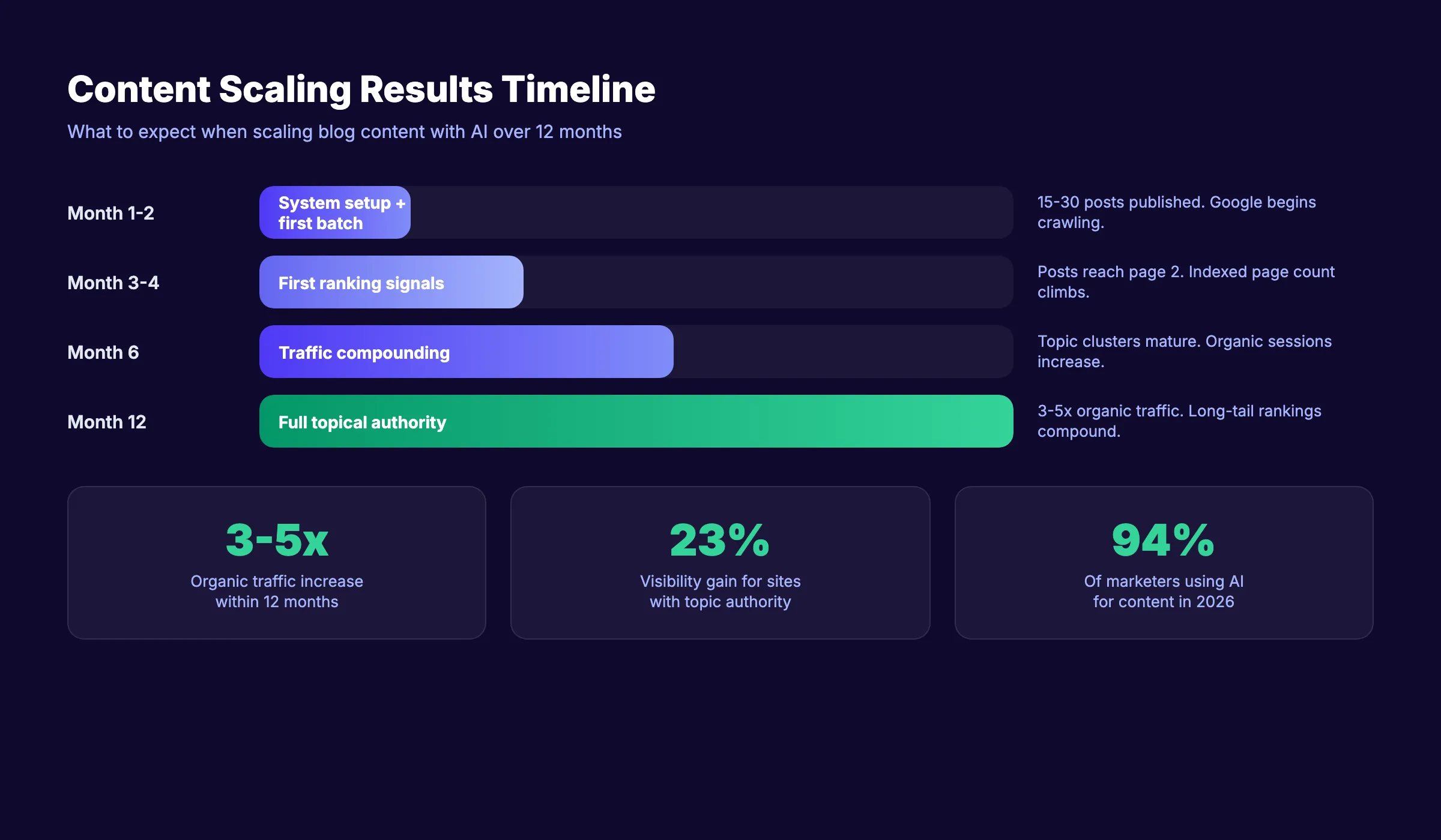 Blog content scaling timeline and results