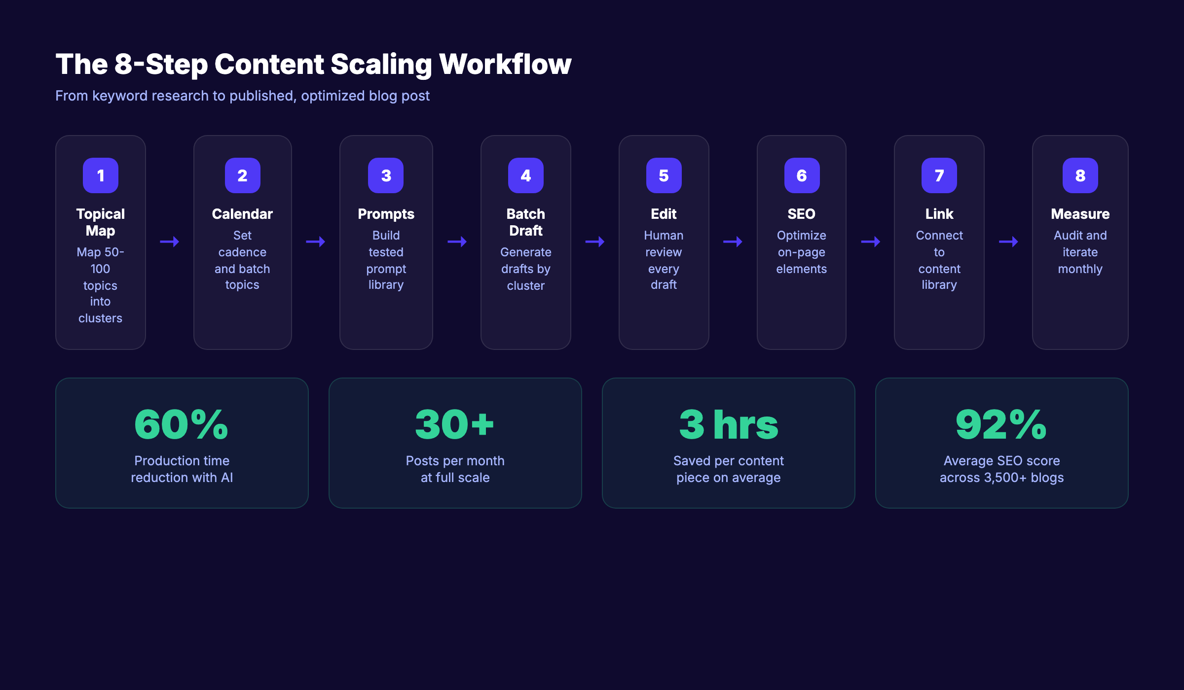 Content scaling workflow from keyword research to published post