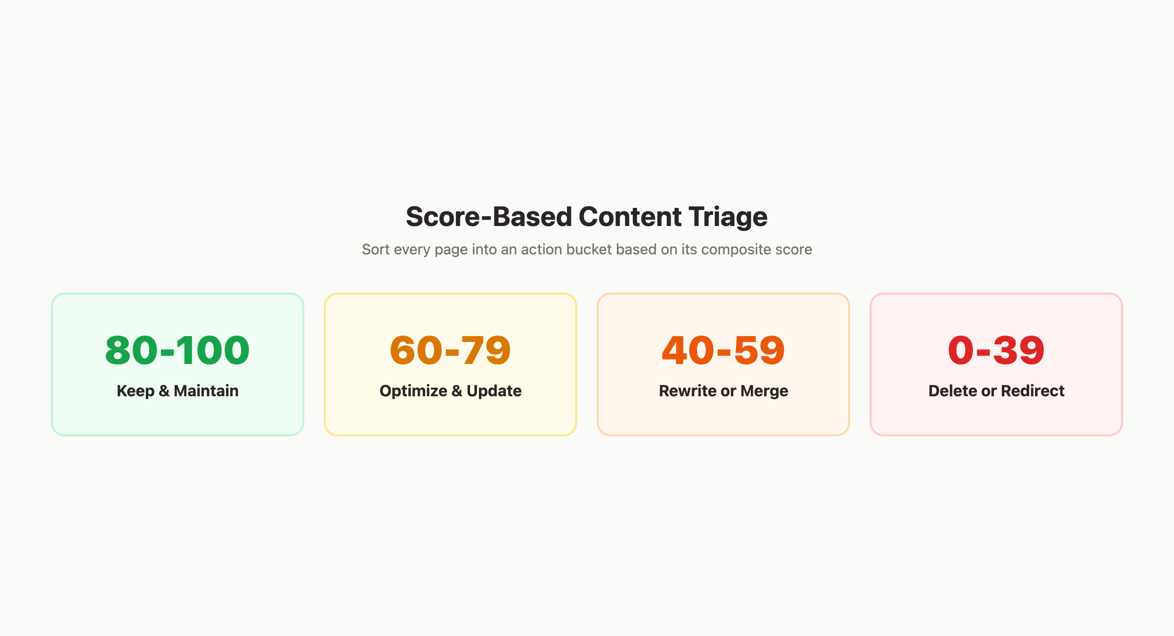 Content scoring audit triage