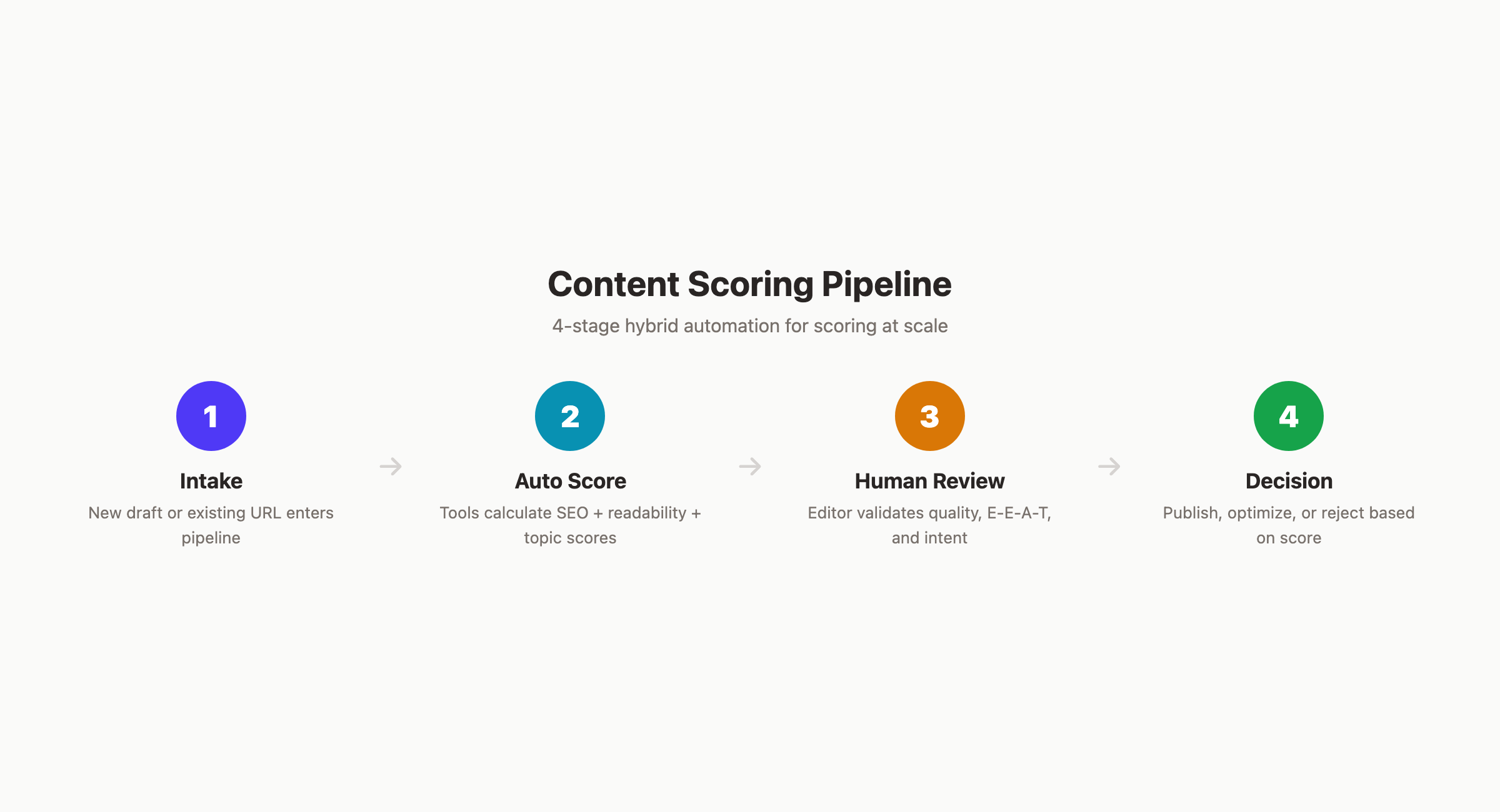 Automating content scoring at scale