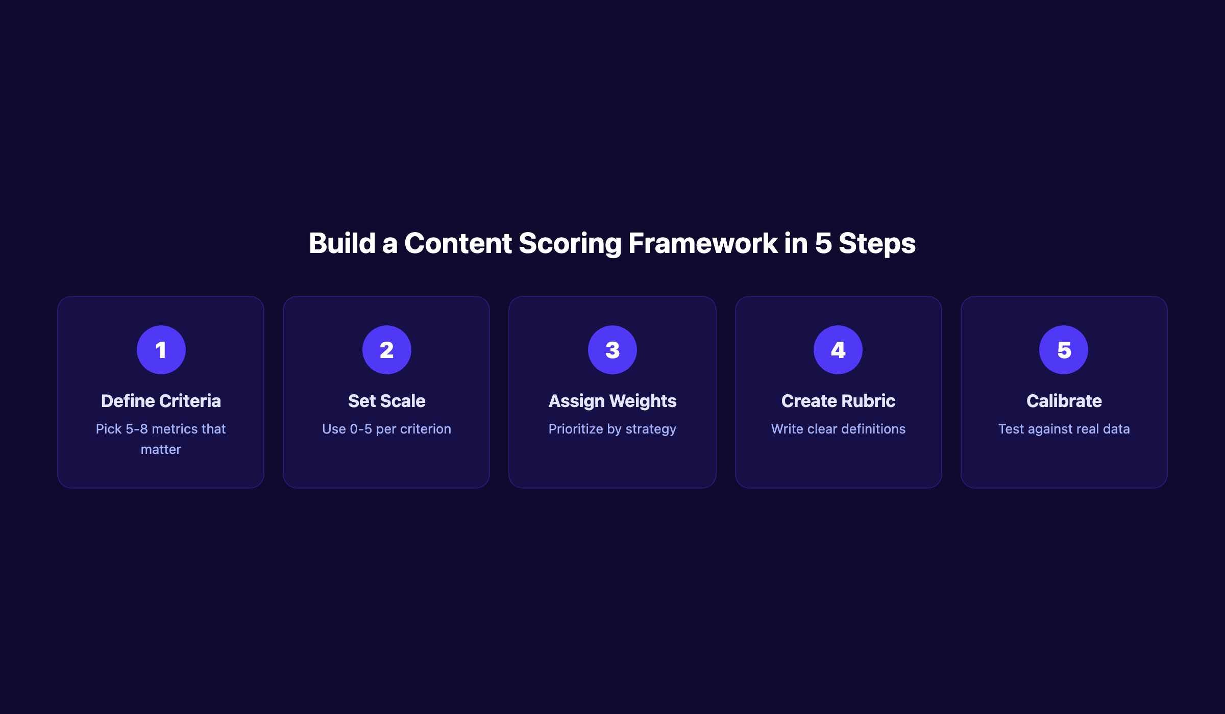 Content scoring framework steps