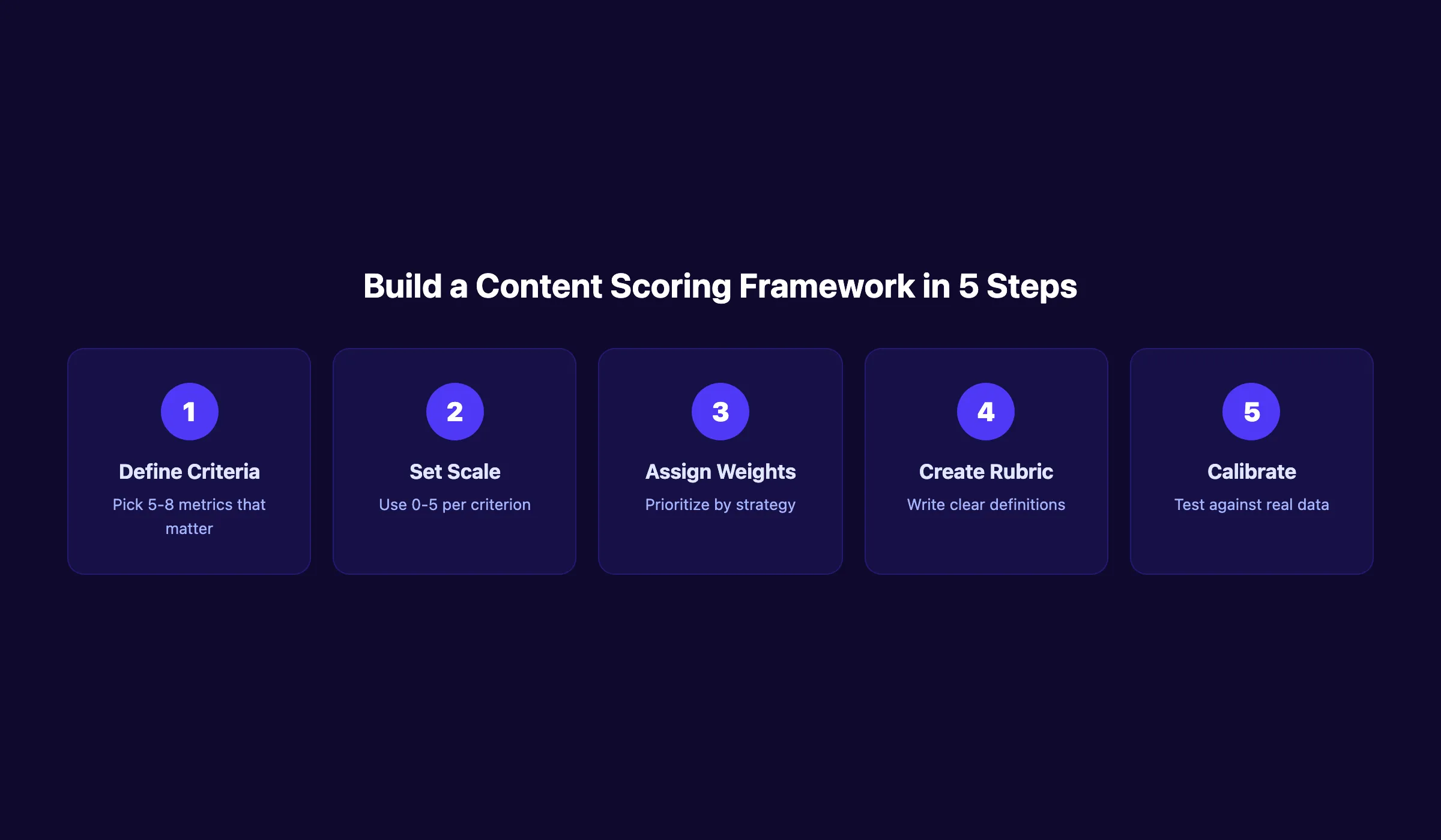 Content scoring framework steps