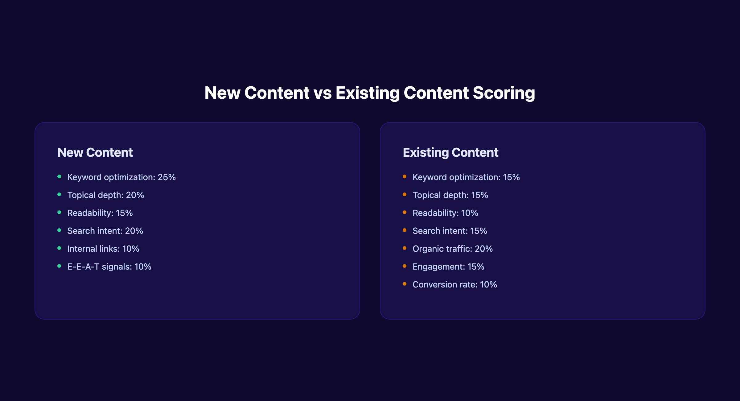 Scoring new content vs existing content