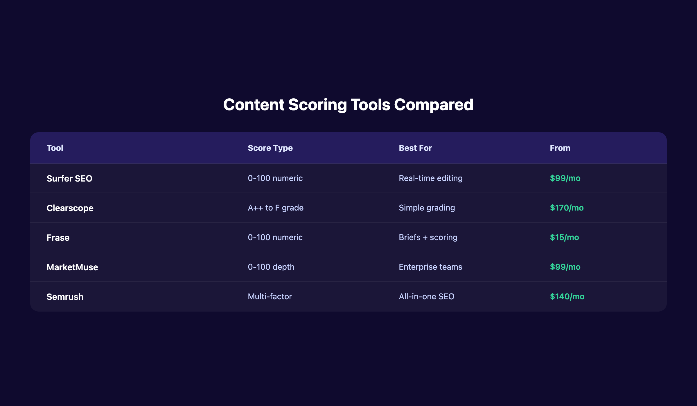 Content scoring tools comparison