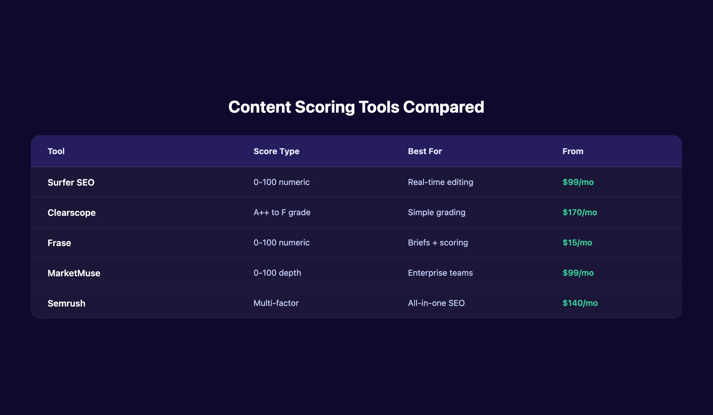 Content scoring tools comparison